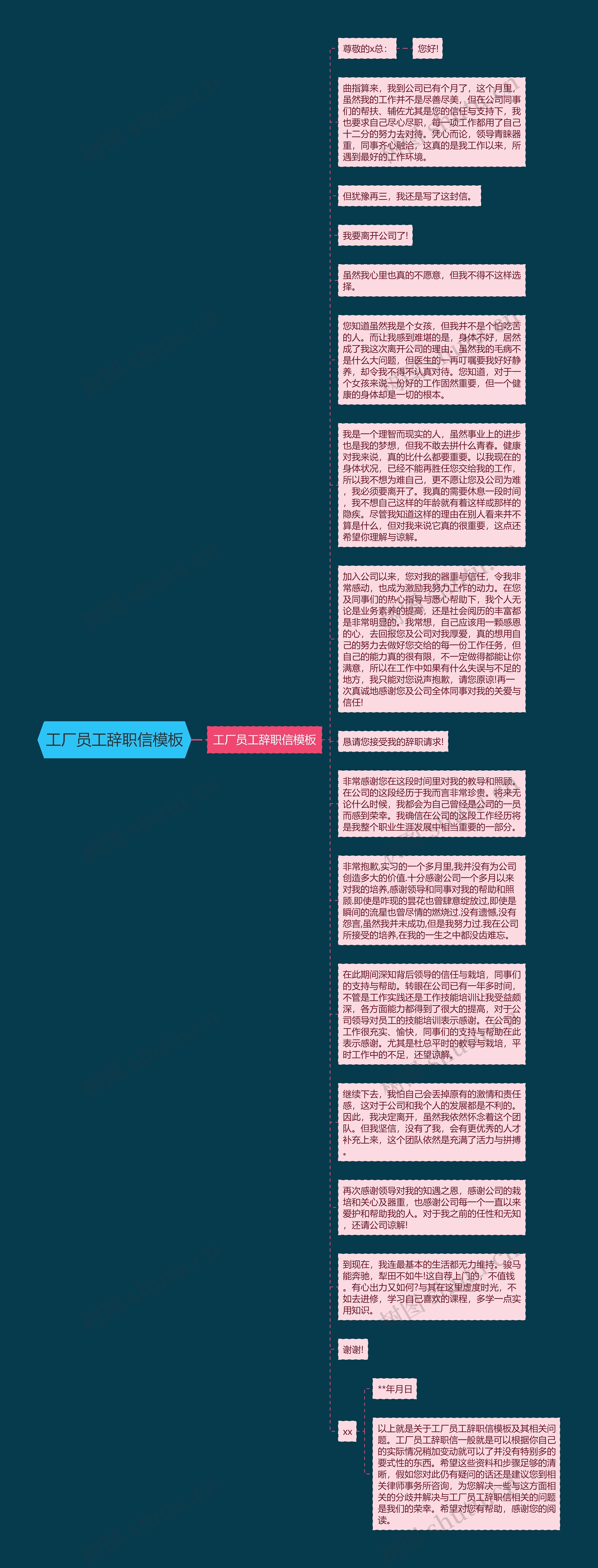 工厂员工辞职信思维导图