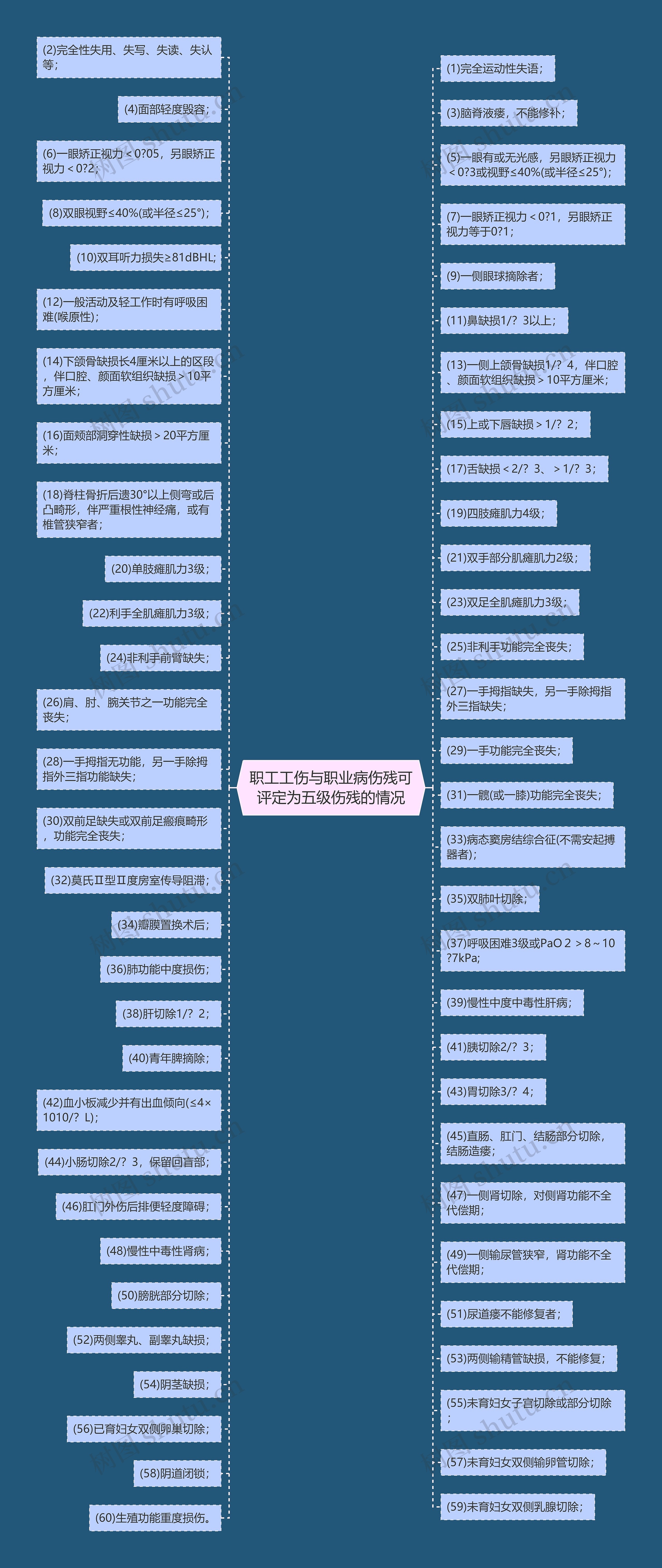 职工工伤与职业病伤残可评定为五级伤残的情况