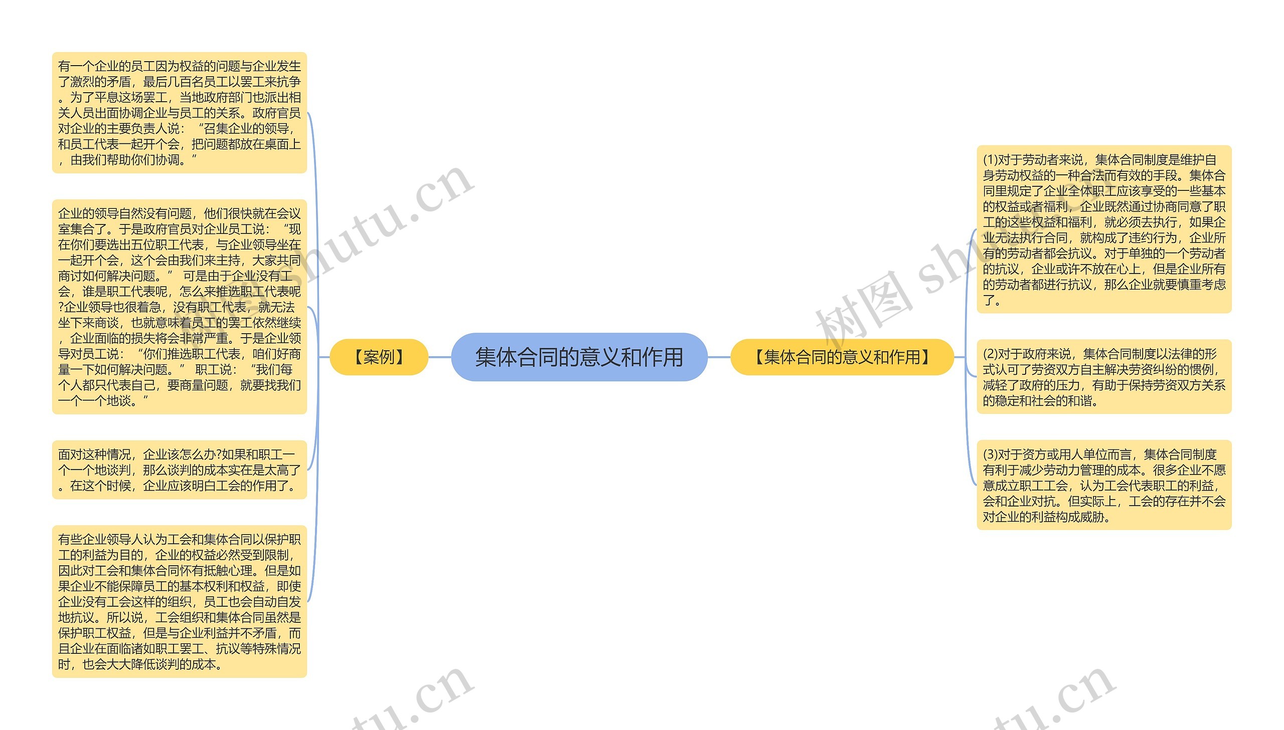 集体合同的意义和作用思维导图