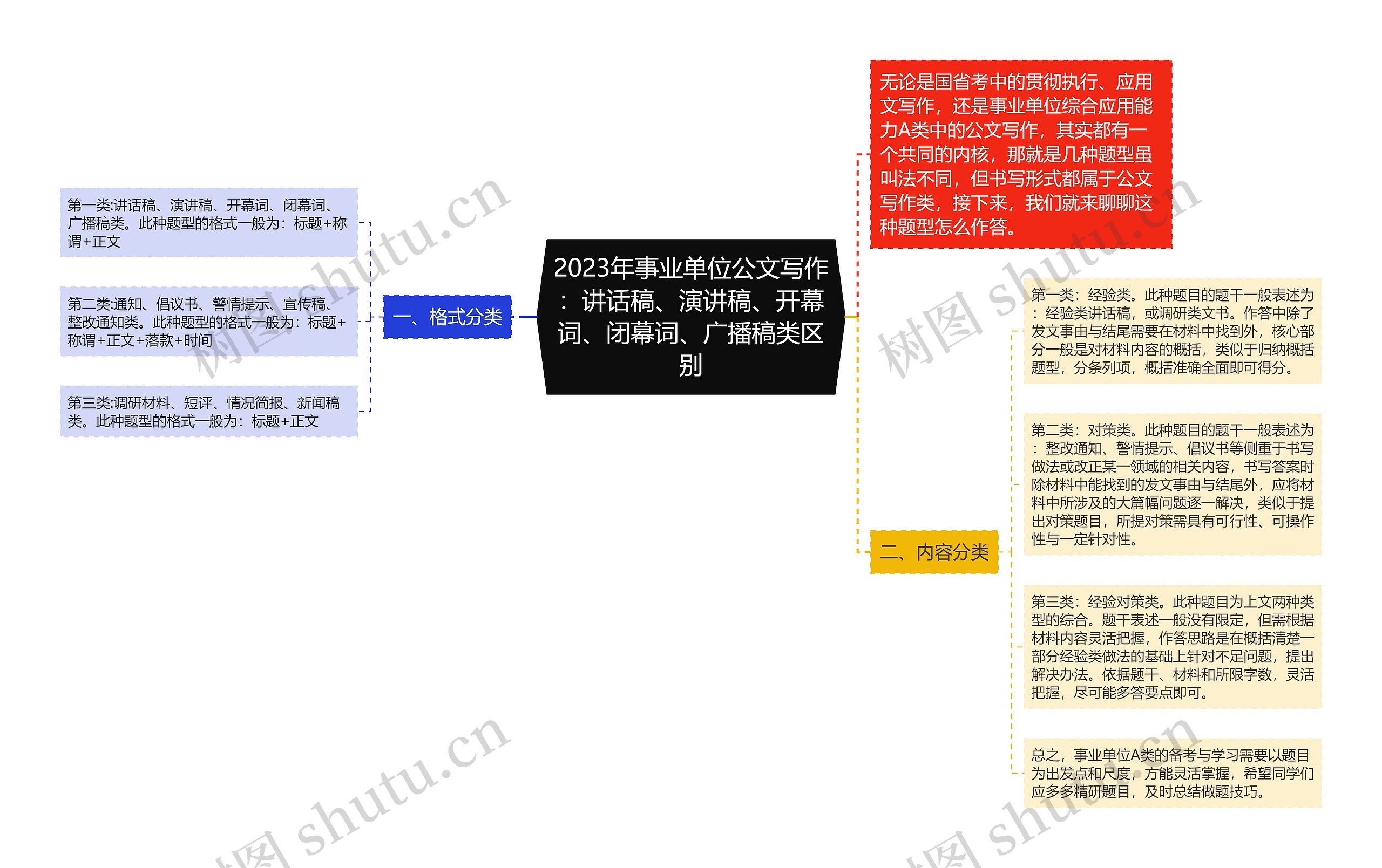 2023年事业单位公文写作：讲话稿、演讲稿、开幕词、闭幕词、广播稿类区别思维导图