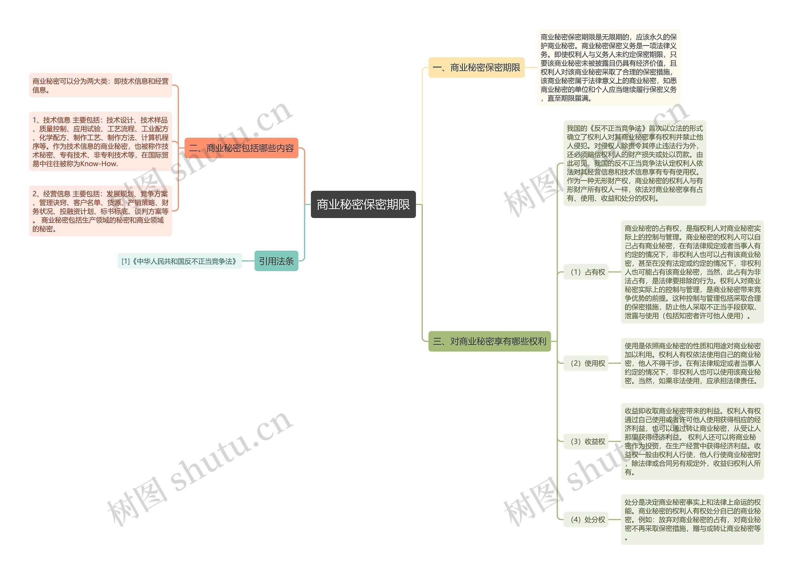 商业秘密保密期限思维导图