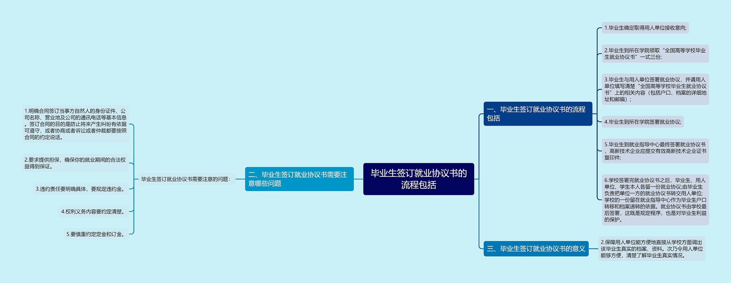 毕业生签订就业协议书的流程包括思维导图