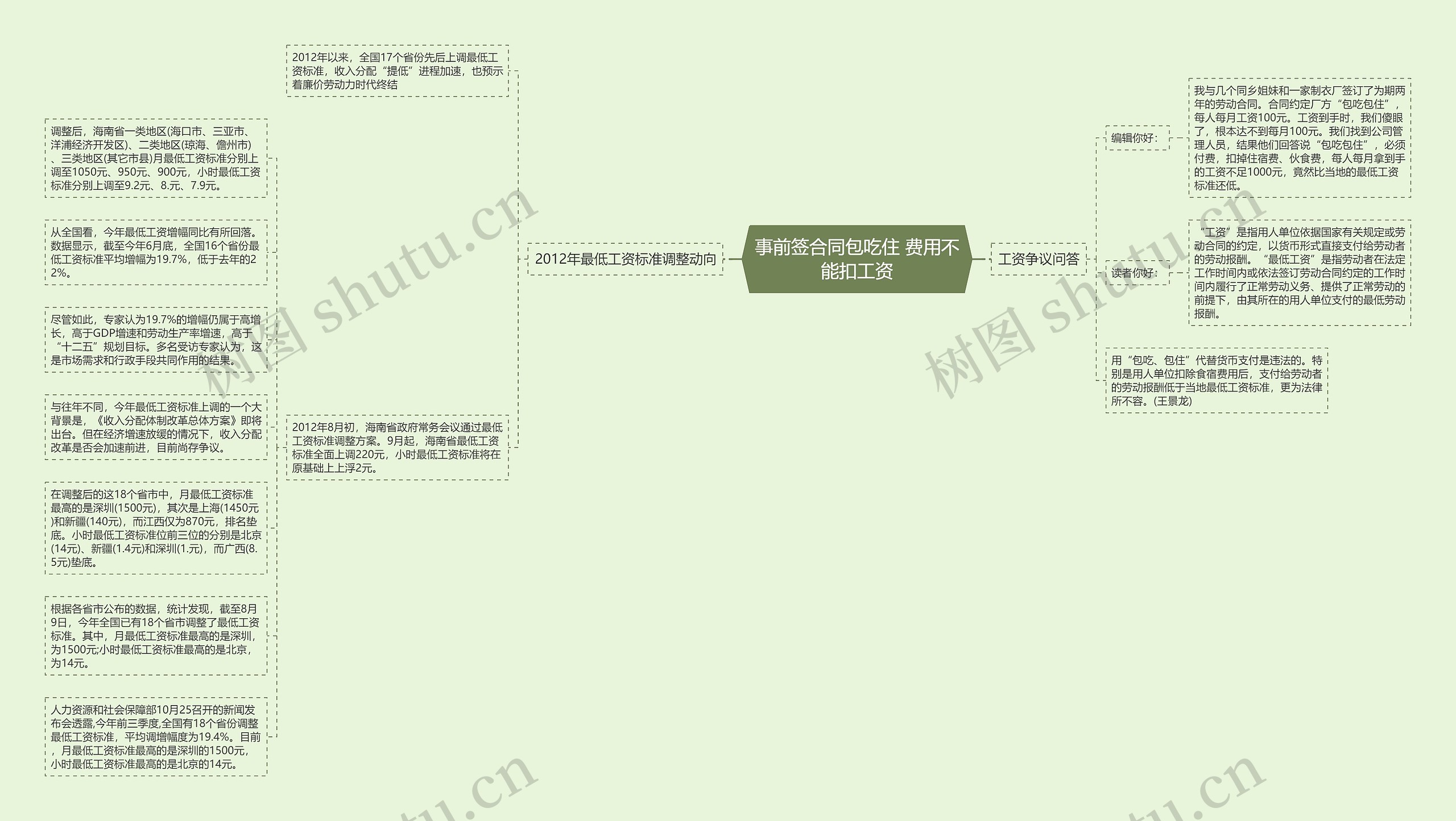 事前签合同包吃住 费用不能扣工资思维导图