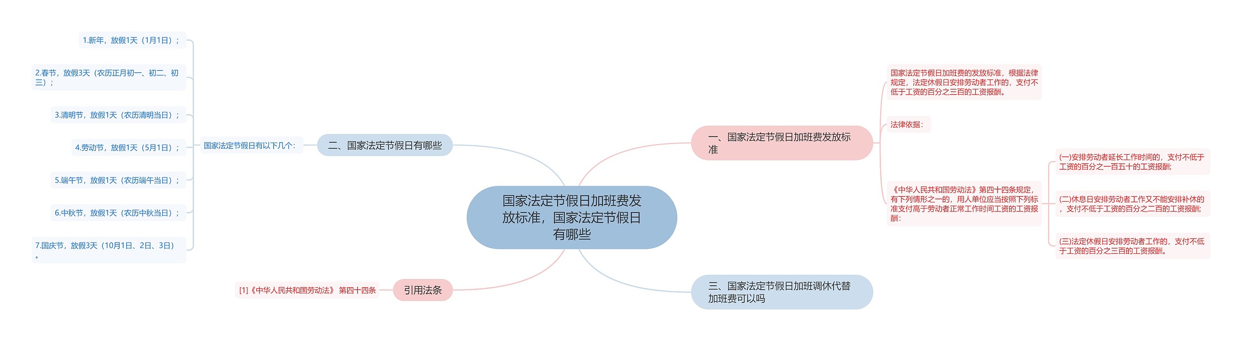 国家法定节假日加班费发放标准，国家法定节假日有哪些思维导图