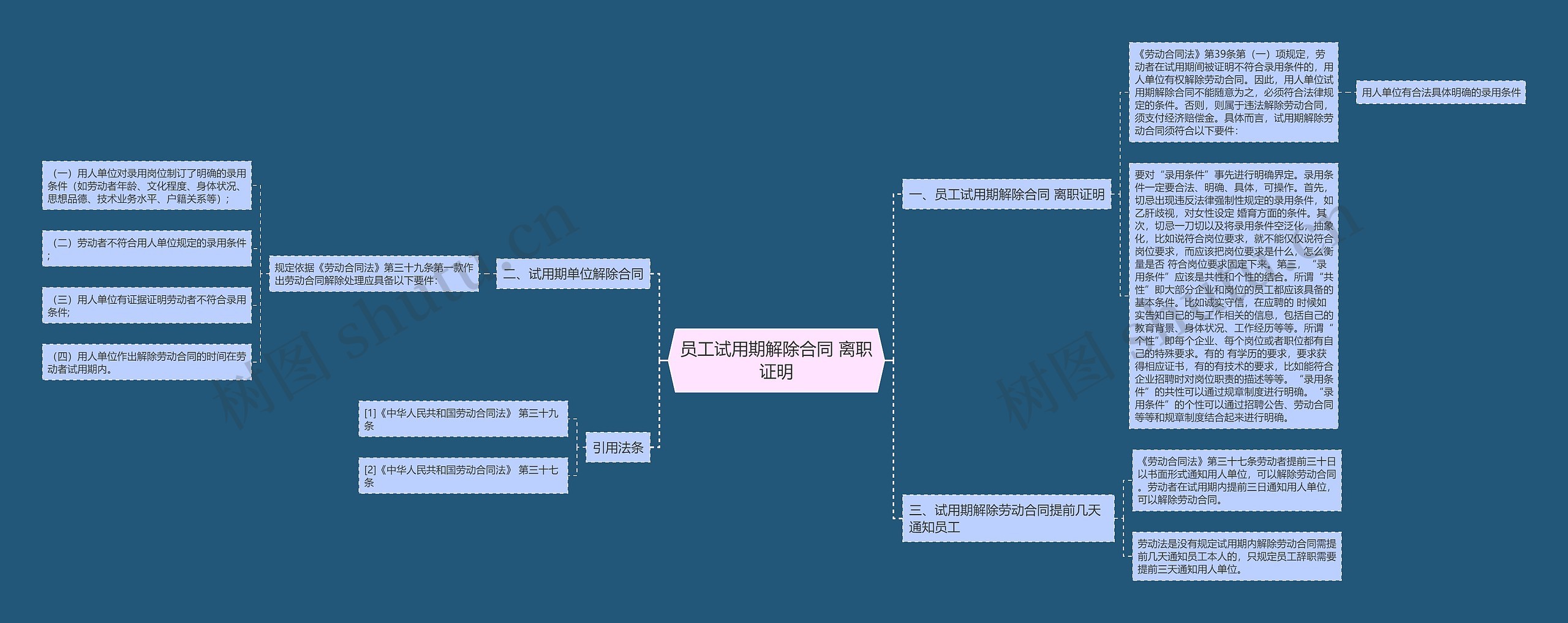 员工试用期解除合同 离职证明思维导图