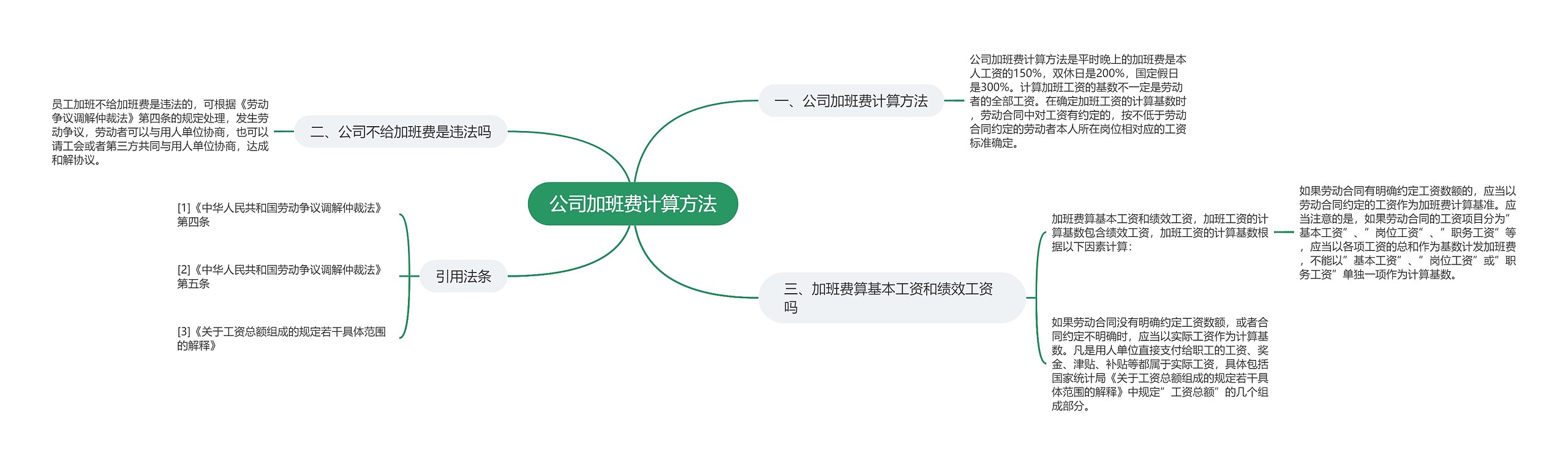 公司加班费计算方法思维导图