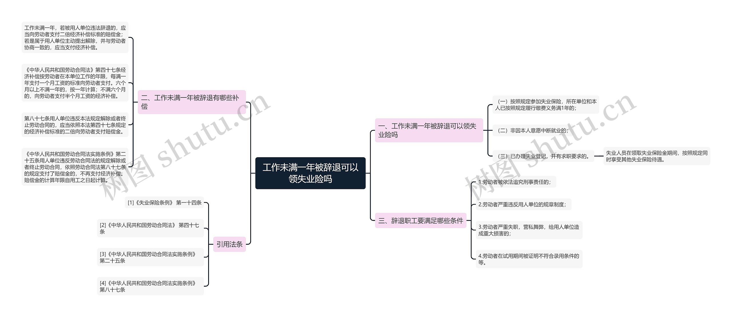 工作未满一年被辞退可以领失业险吗