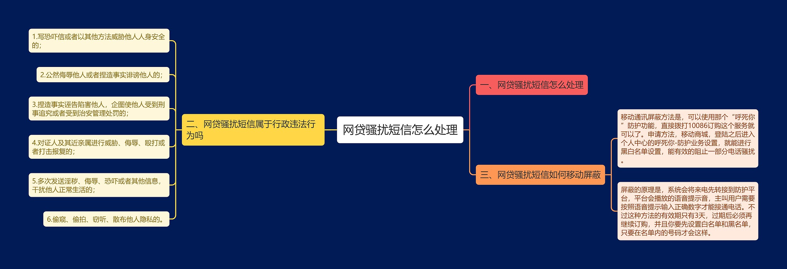 网贷骚扰短信怎么处理思维导图