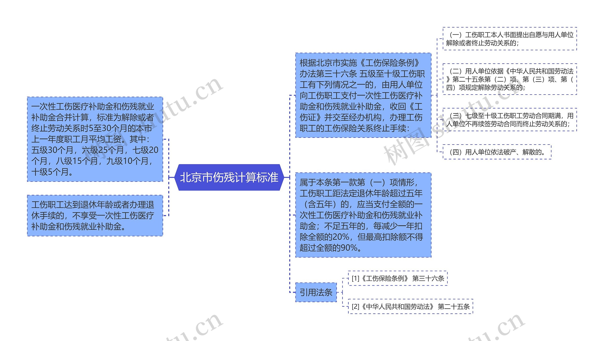 北京市伤残计算标准思维导图高清图 北京市伤残计算标准思维导图