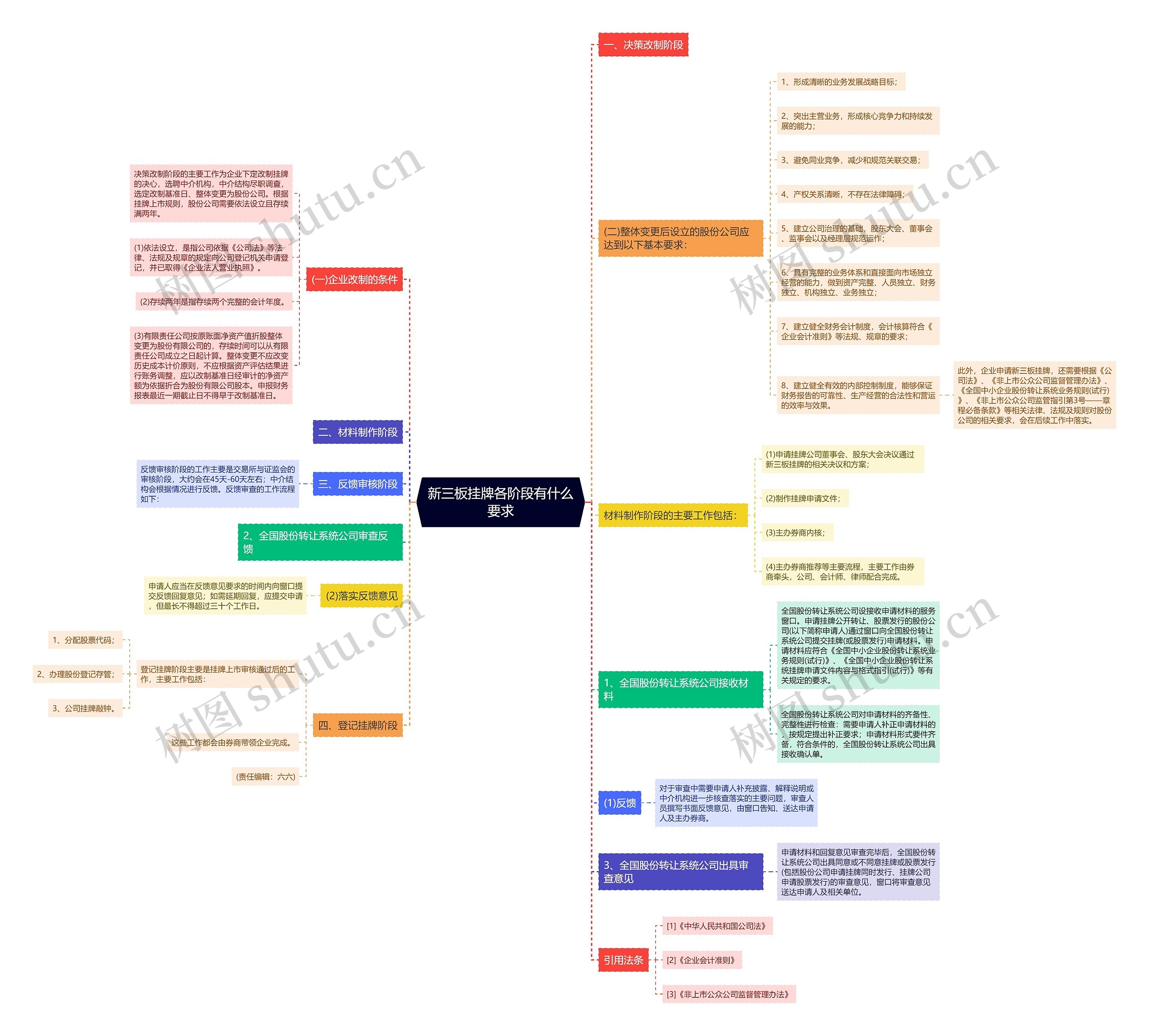 新三板挂牌各阶段有什么要求 新三板挂牌各阶段有什么要求