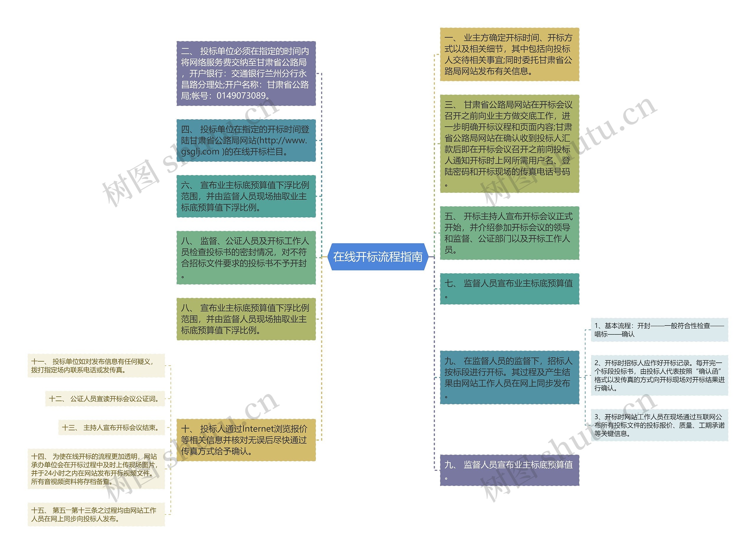 在线开标流程指南思维导图