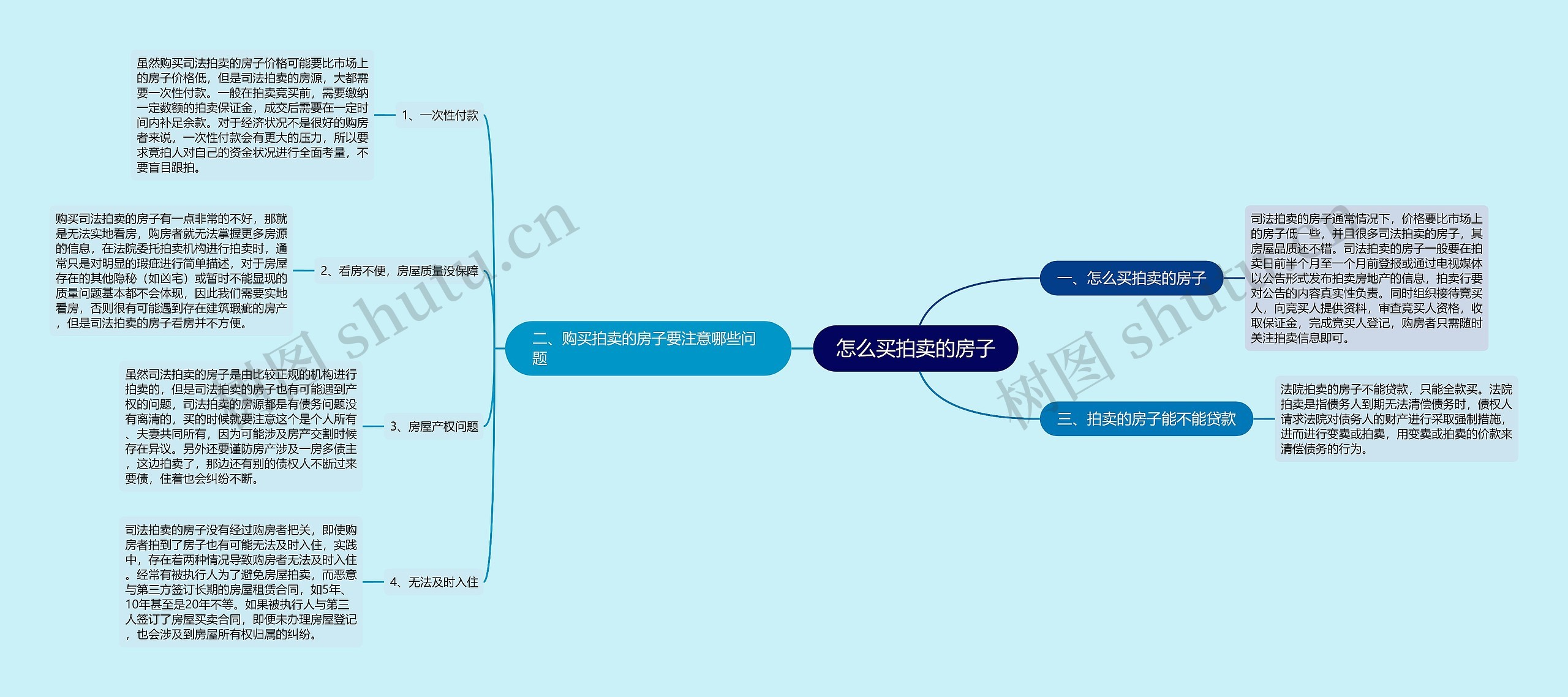 怎么买拍卖的房子思维导图