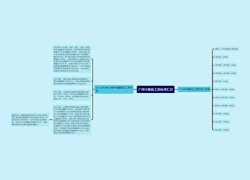 广州市最低工资标准汇总