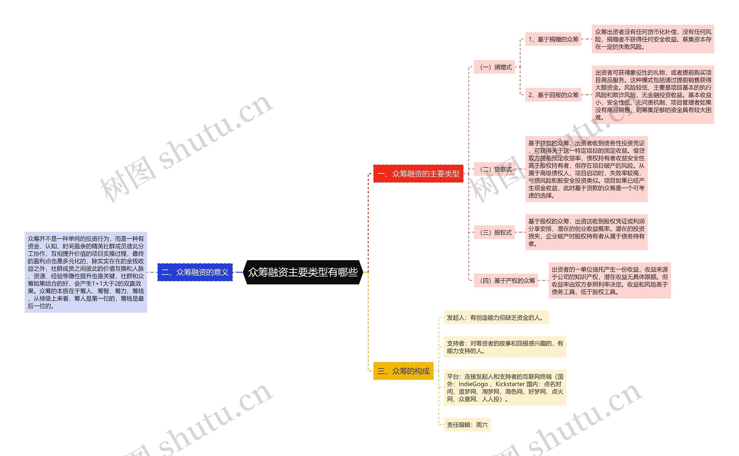 众筹融资主要类型有哪些思维导图