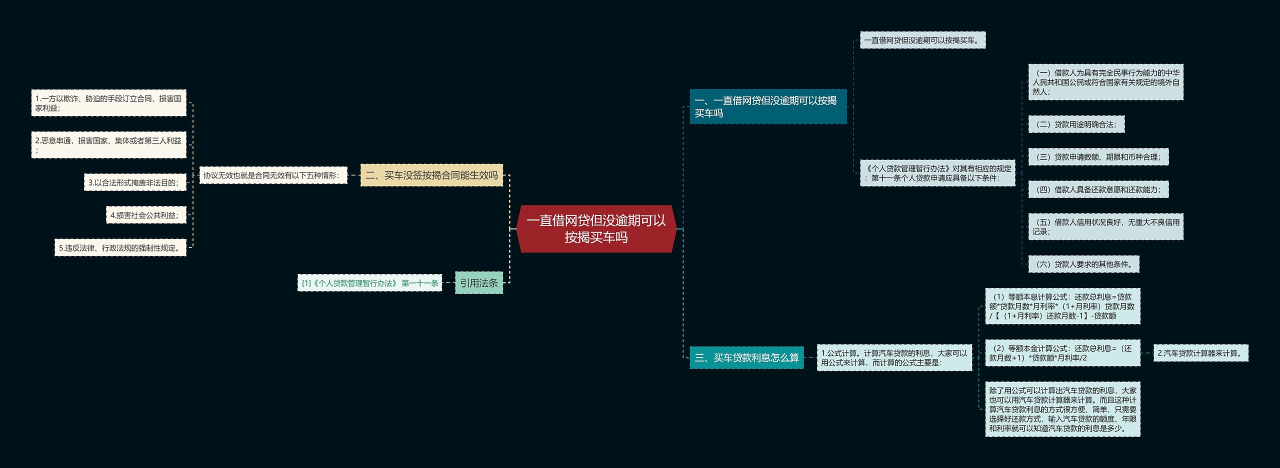 一直借网贷但没逾期可以按揭买车吗思维导图