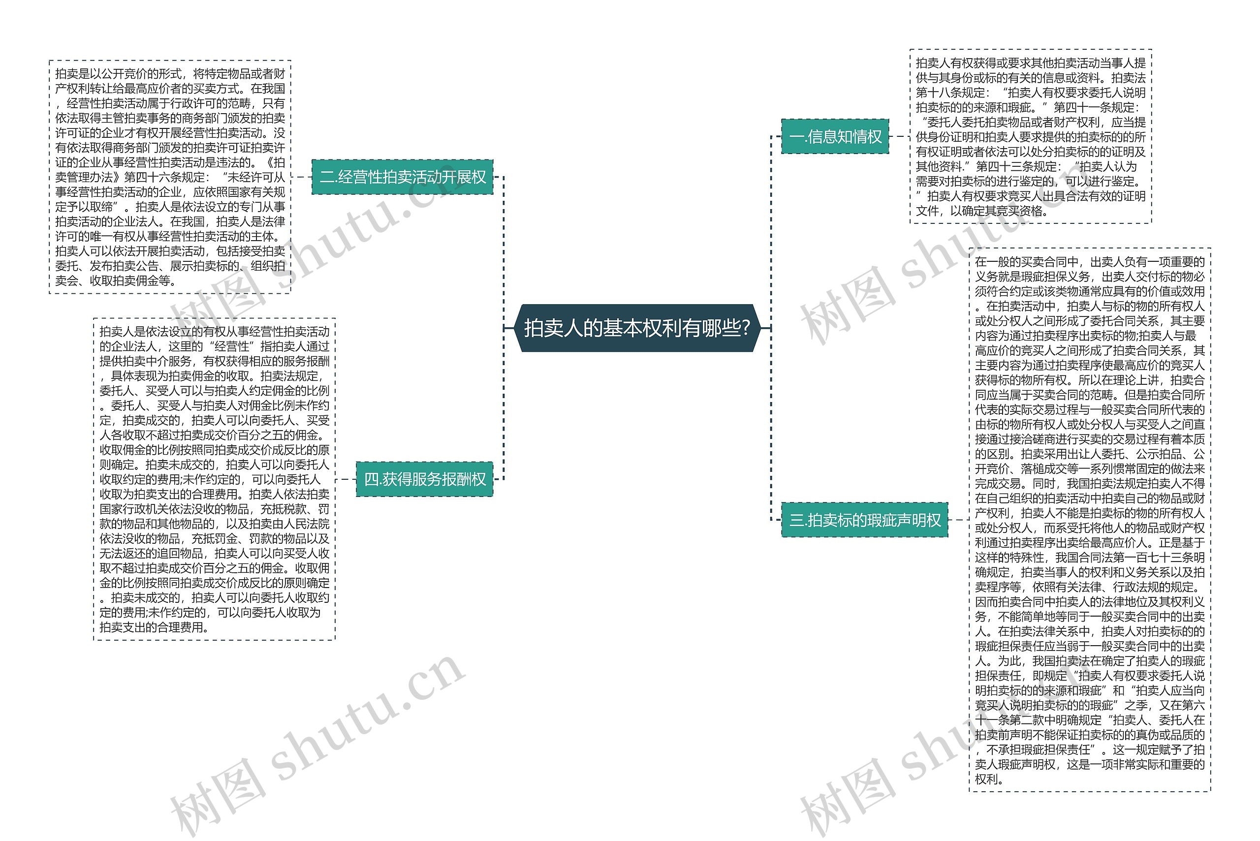 拍卖人的基本权利有哪些?思维导图