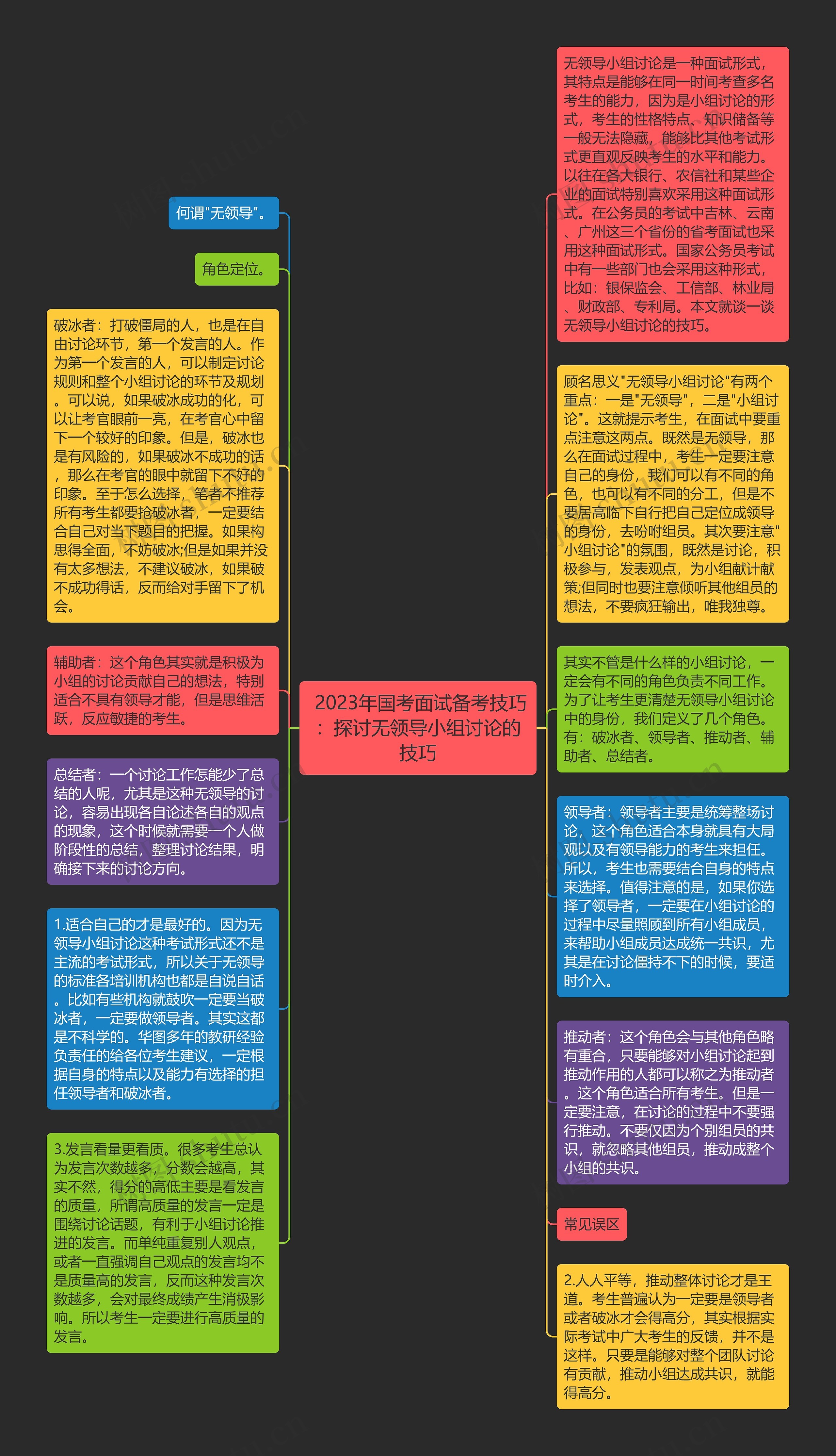  2023年国考面试备考技巧：探讨无领导小组讨论的技巧思维导图