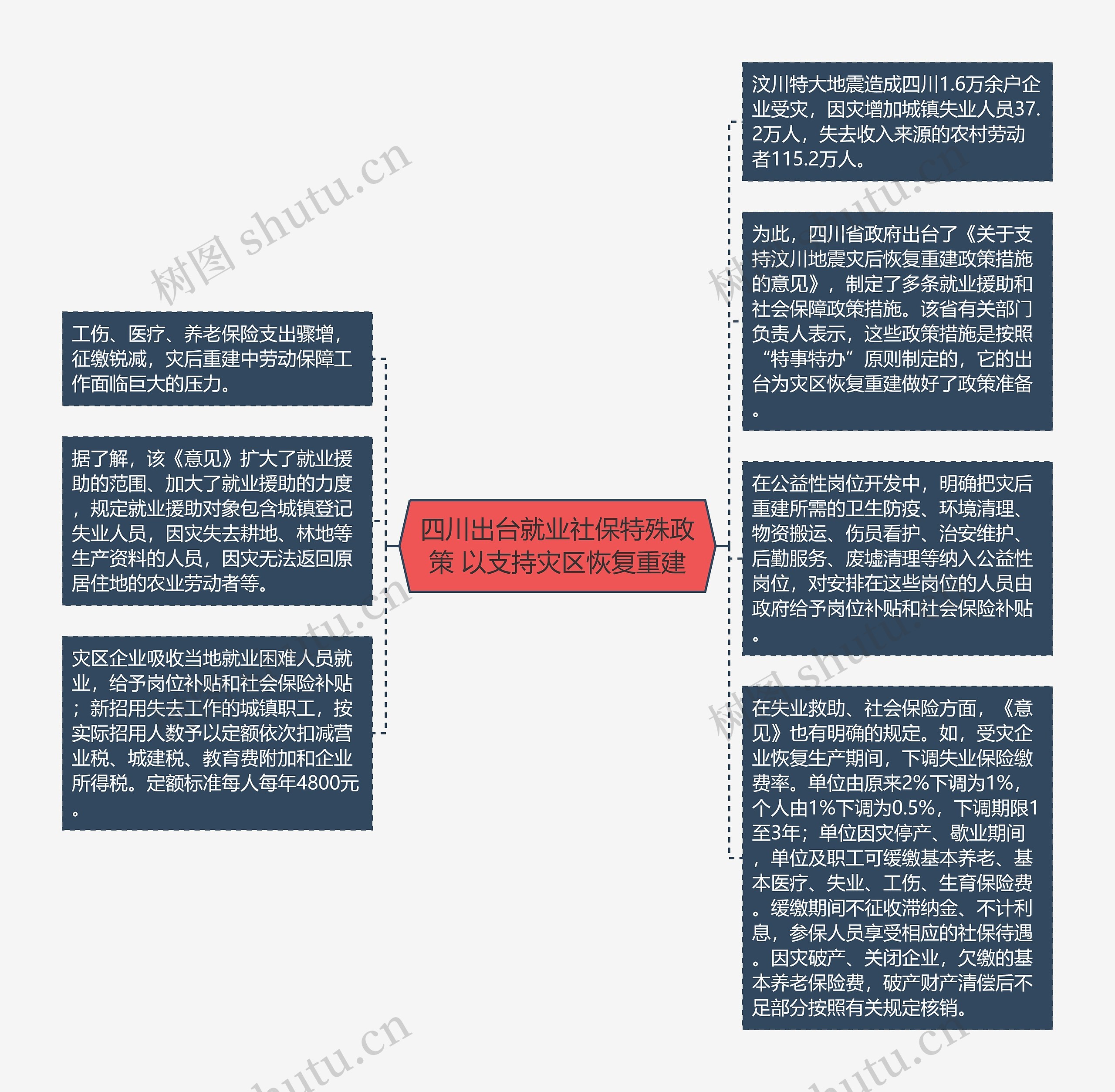 四川出台就业社保特殊政策 以支持灾区恢复重建思维导图