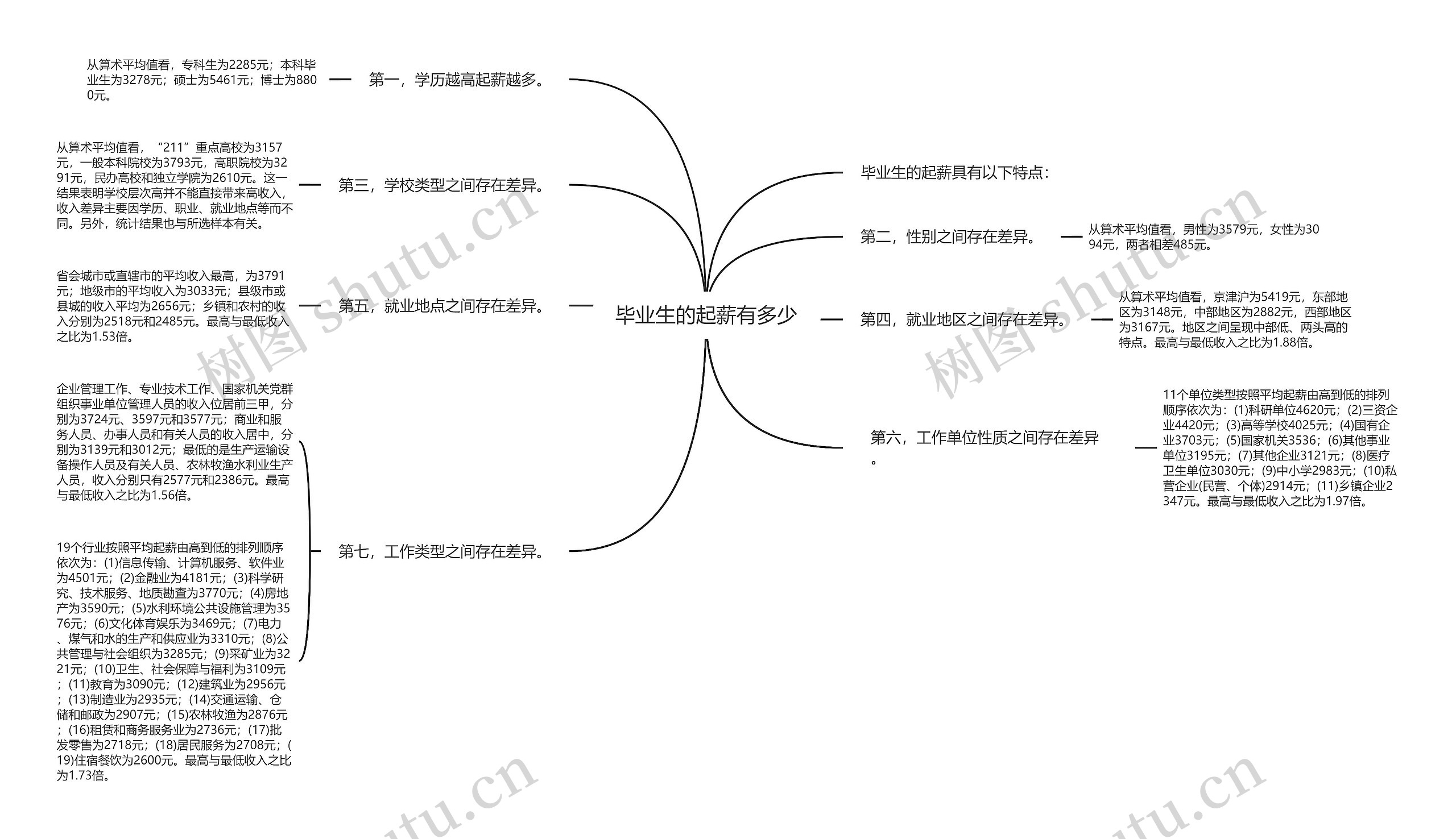 毕业生的起薪有多少思维导图