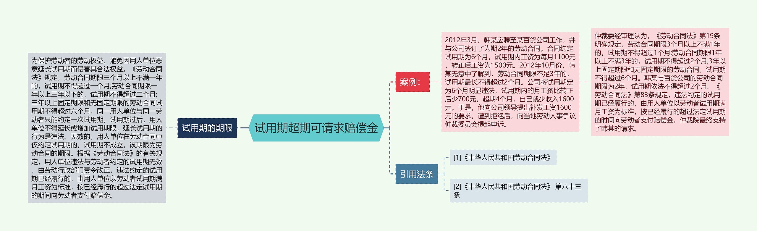 试用期超期可请求赔偿金思维导图