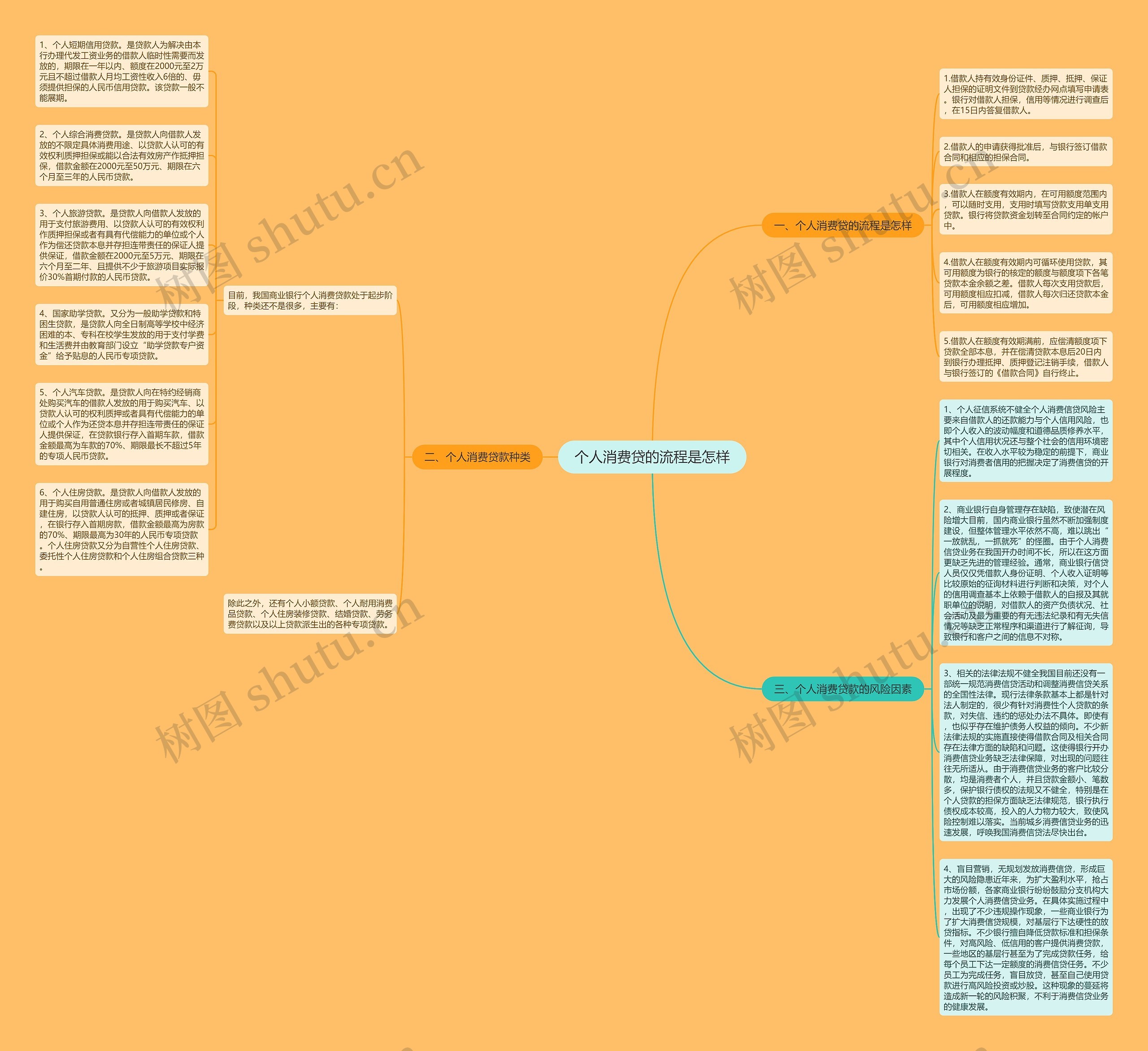 个人消费贷的流程是怎样思维导图