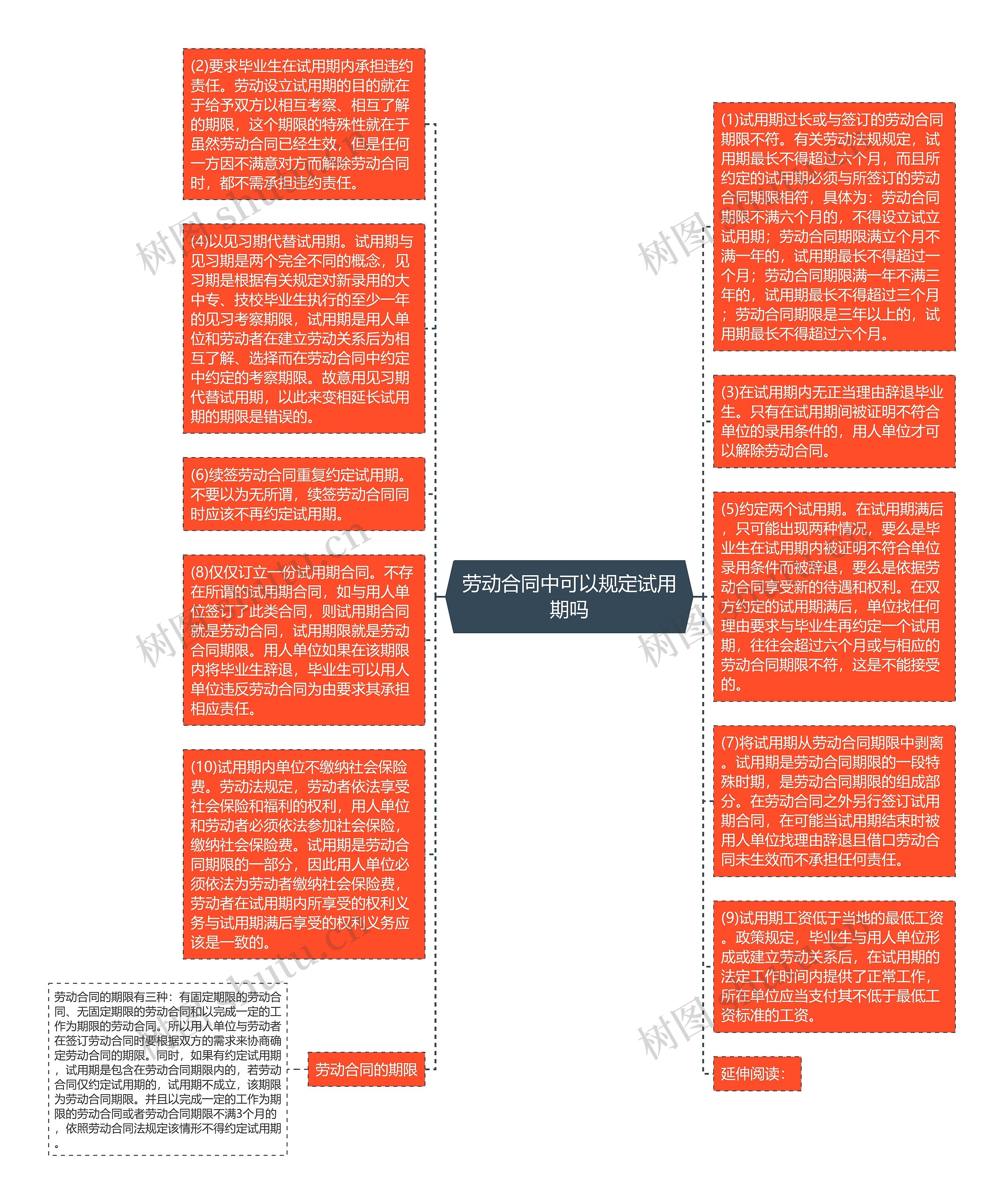 劳动合同中可以规定试用期吗