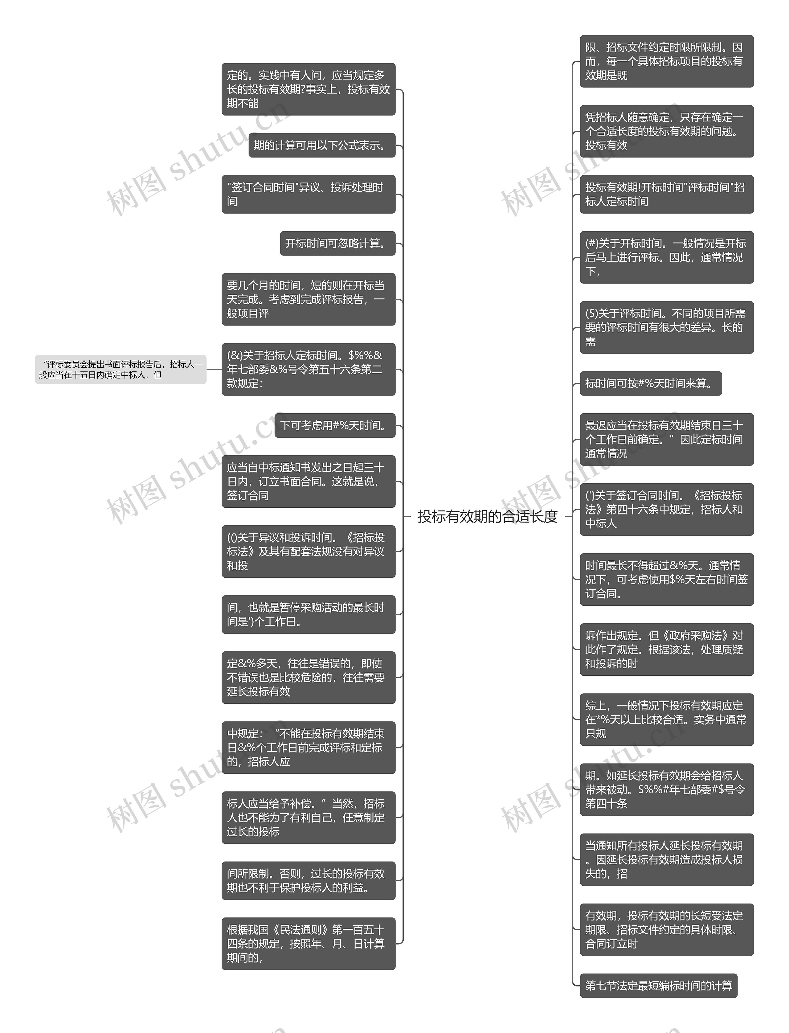 投标有效期的合适长度思维导图