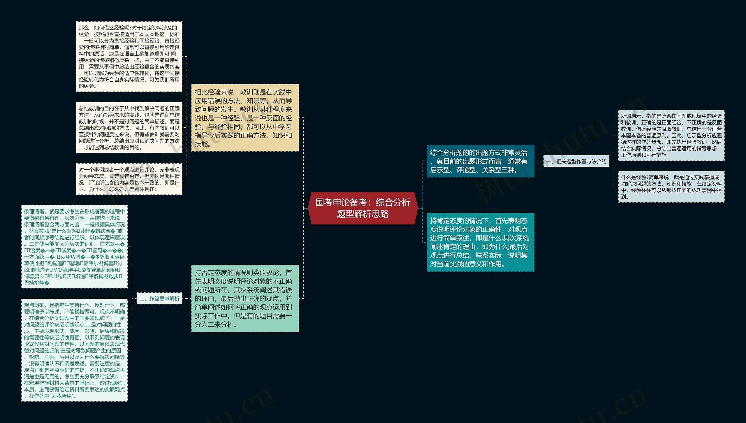 国考申论备考：综合分析题型解析思路思维导图