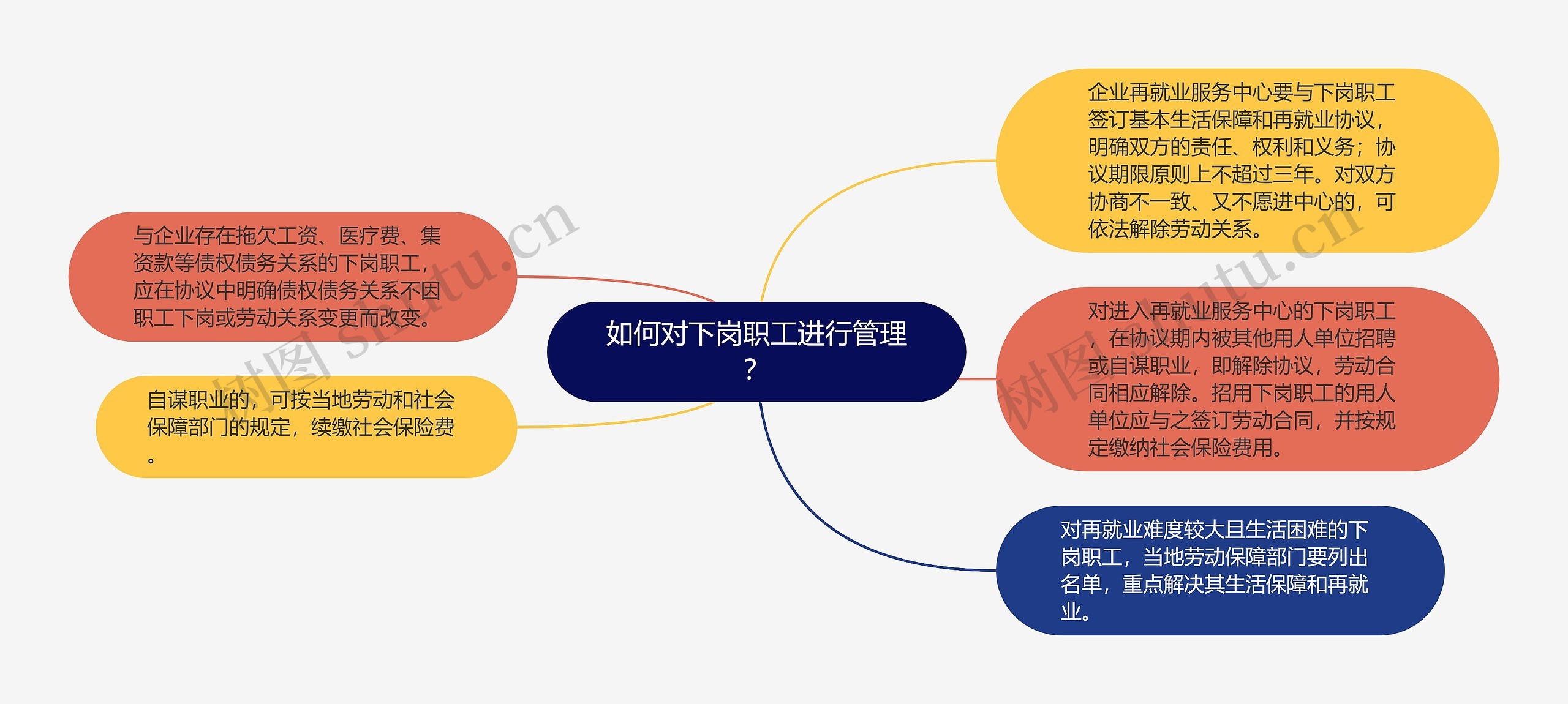 如何对下岗职工进行管理？思维导图