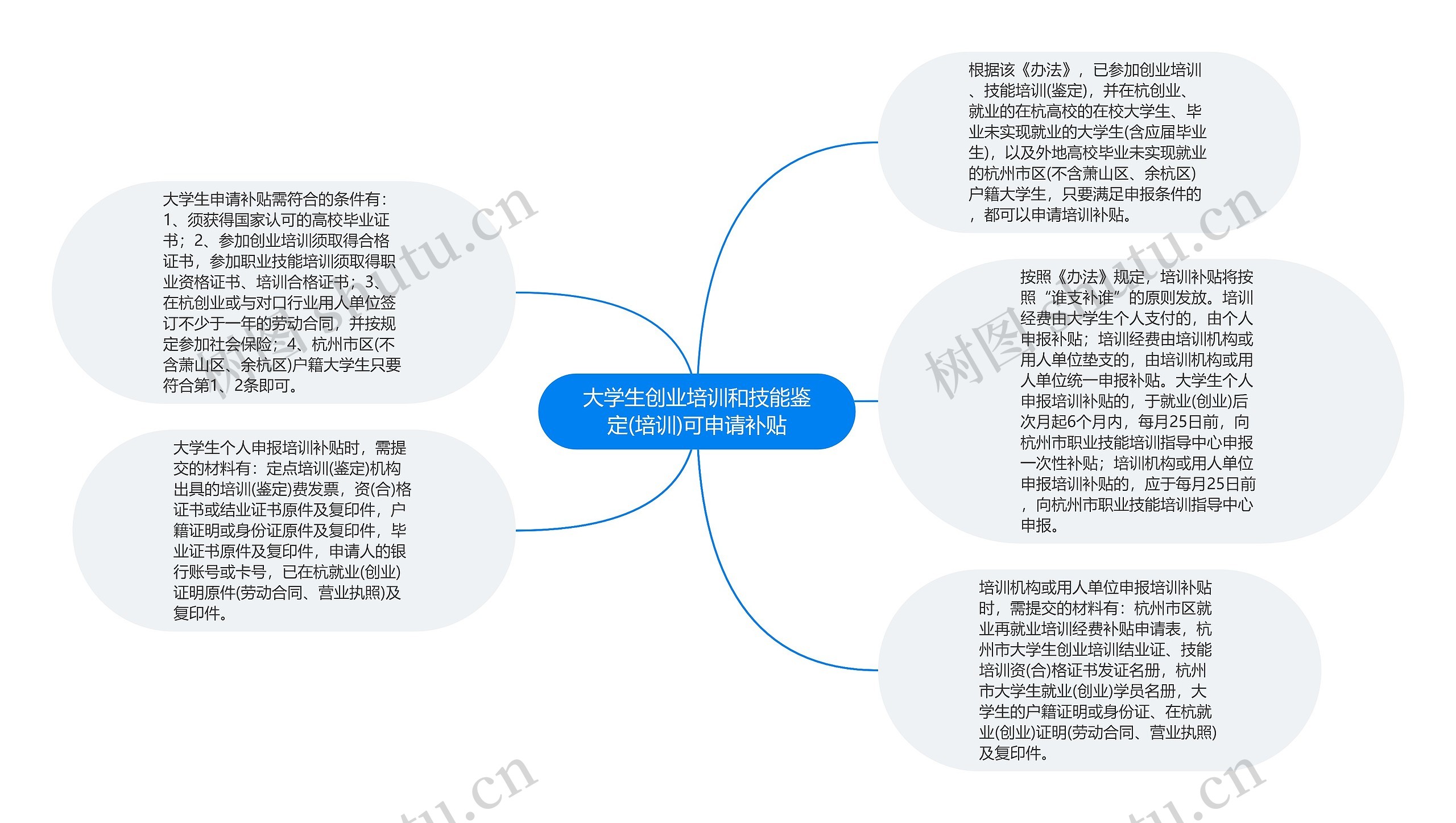 大学生创业培训和技能鉴定(培训)可申请补贴