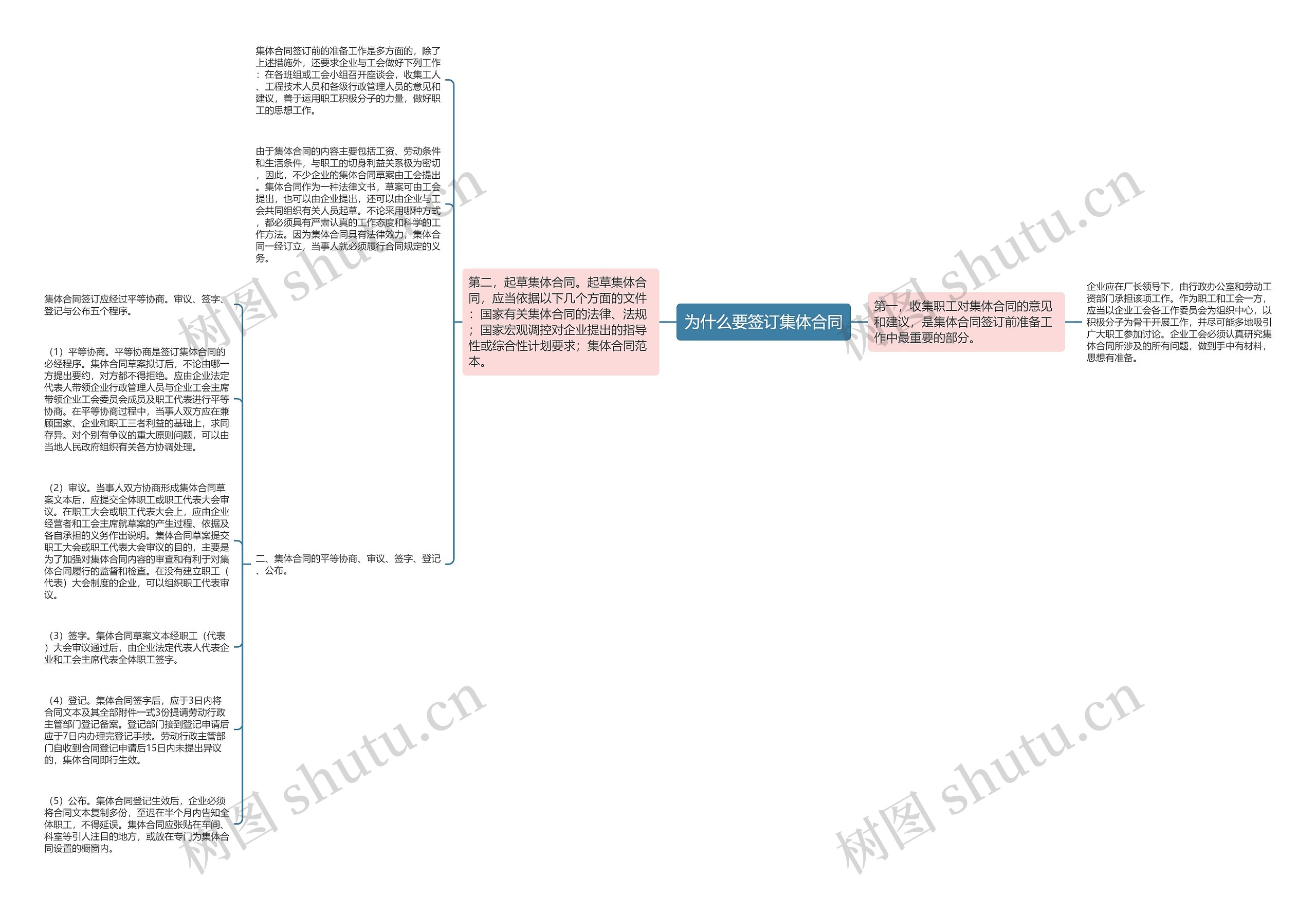 为什么要签订集体合同