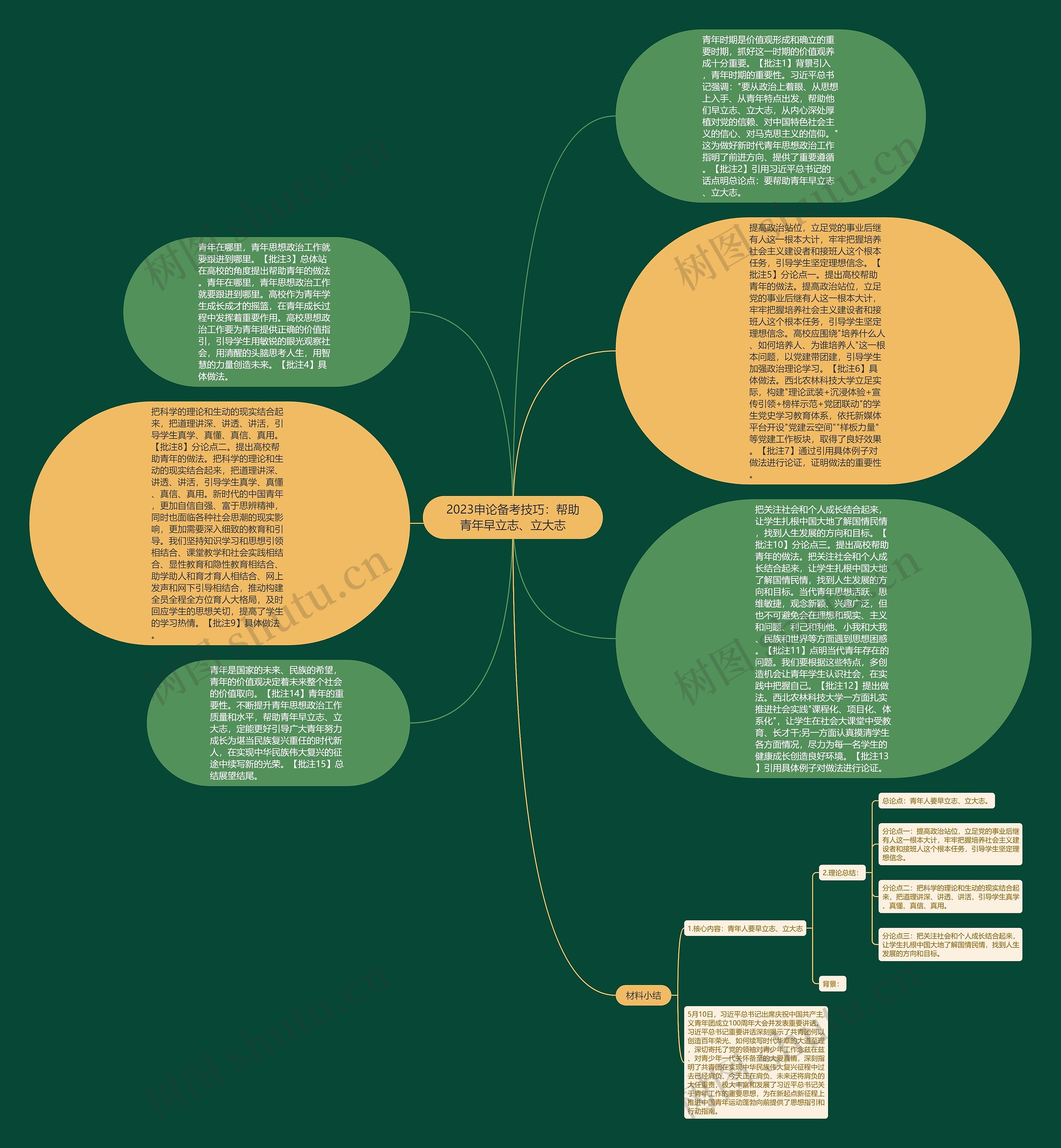 2023申论备考技巧：帮助青年早立志、立大志思维导图