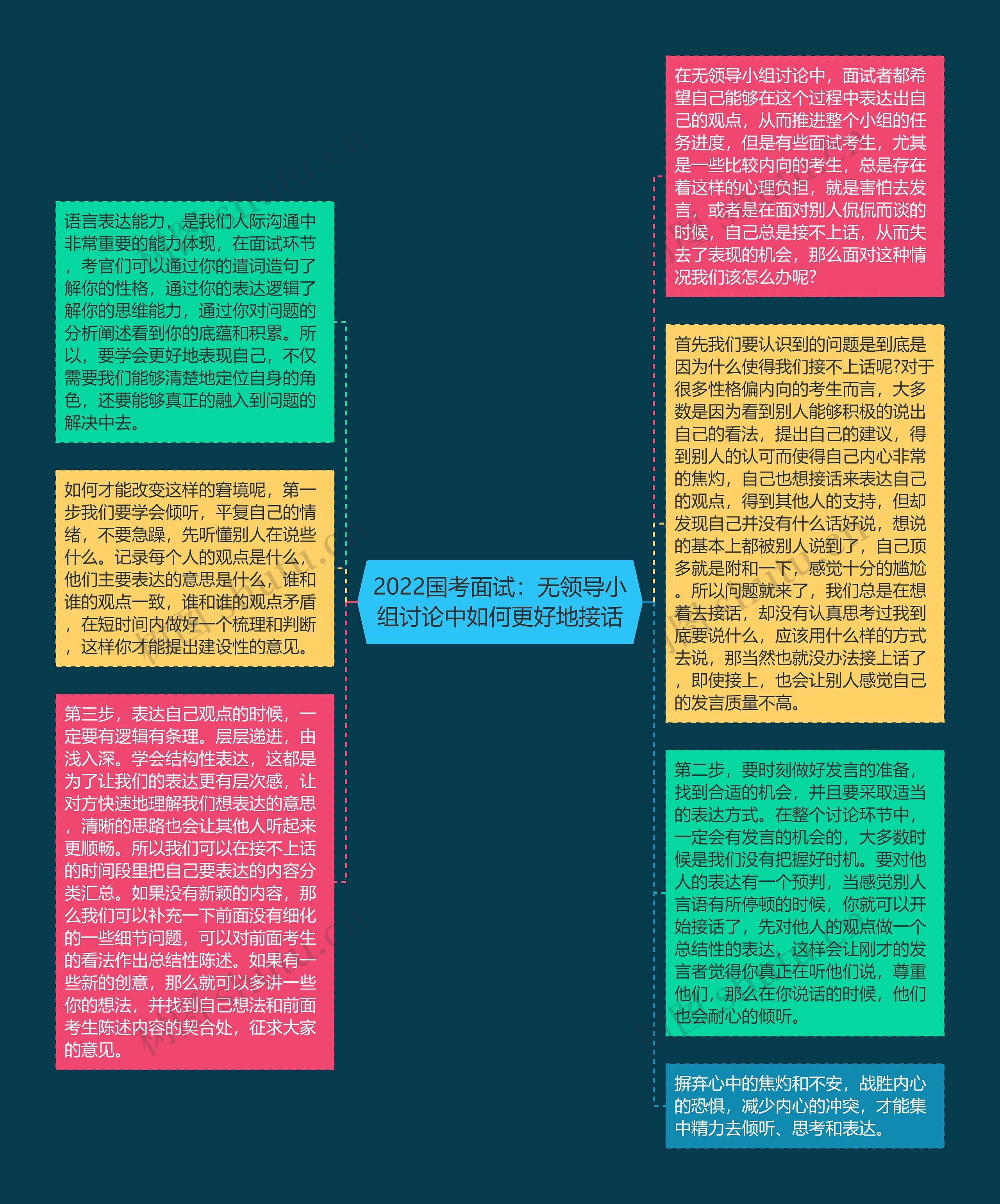 2022国考面试:无领导小组讨论中如何更好地接话思维导图高清图 2022国考面试:无领导小组讨论中如何更好地接话思维导图