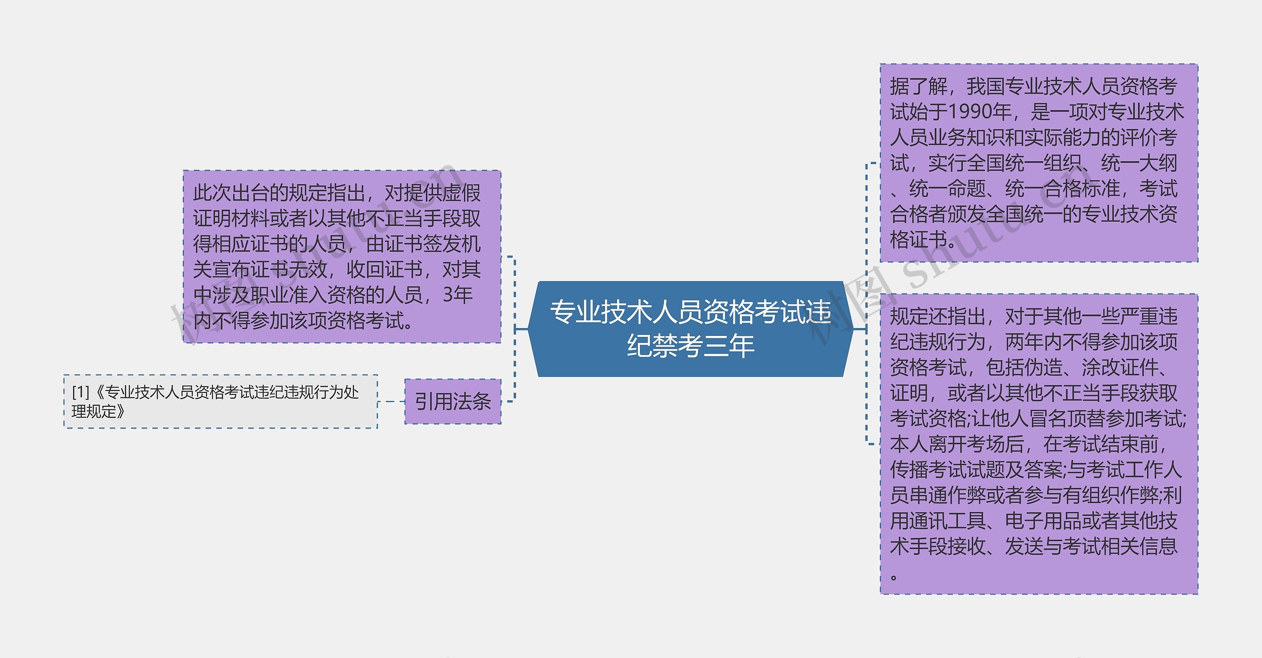 专业技术人员资格考试违纪禁考三年