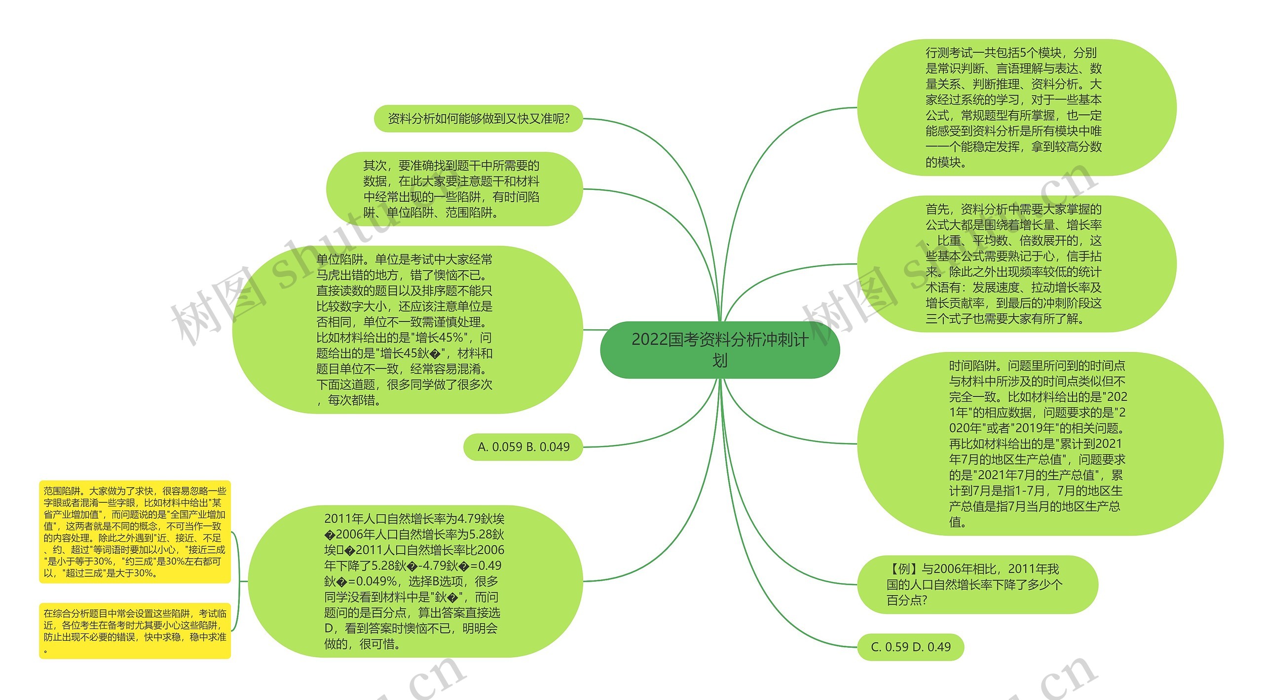 2022国考资料分析冲刺计划思维导图