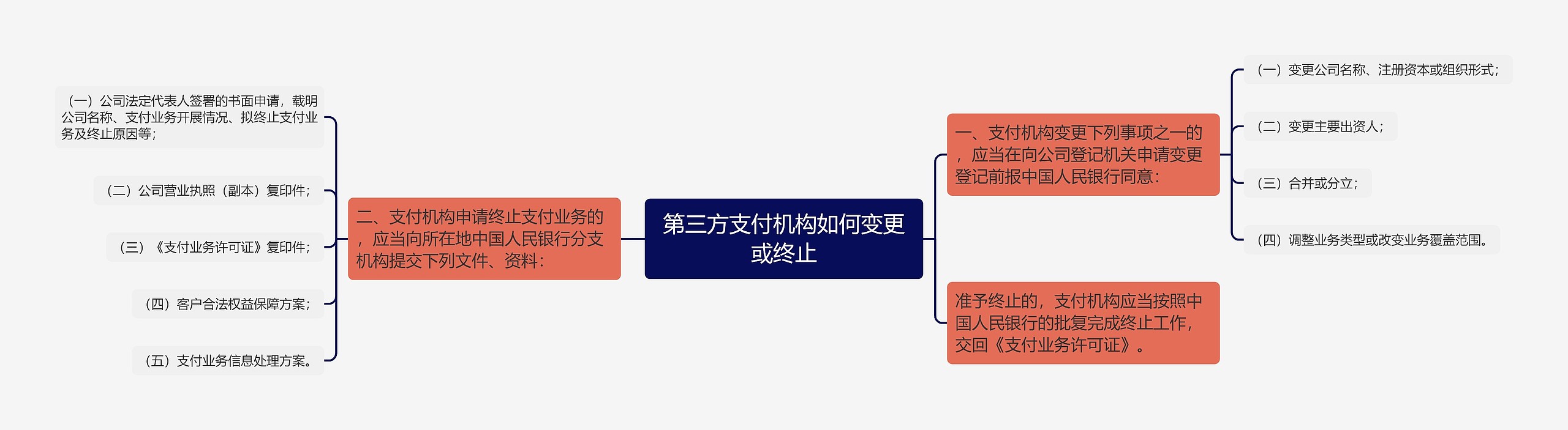 第三方支付机构如何变更或终止