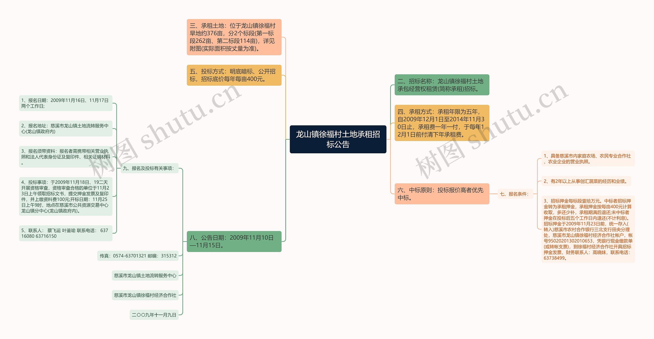 龙山镇徐福村土地承租招标公告思维导图
