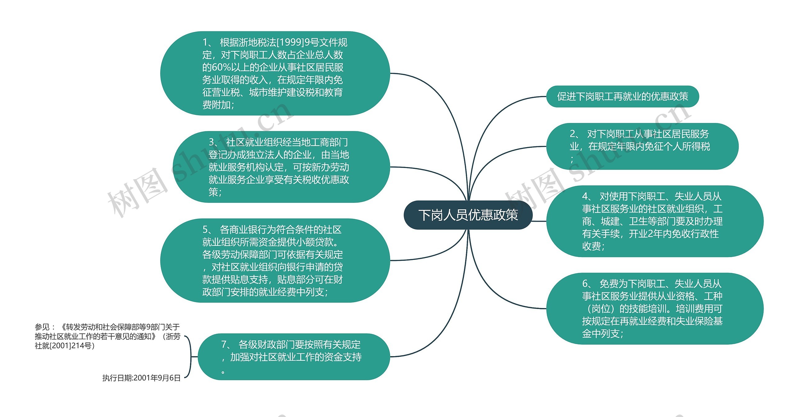 下岗人员优惠政策思维导图