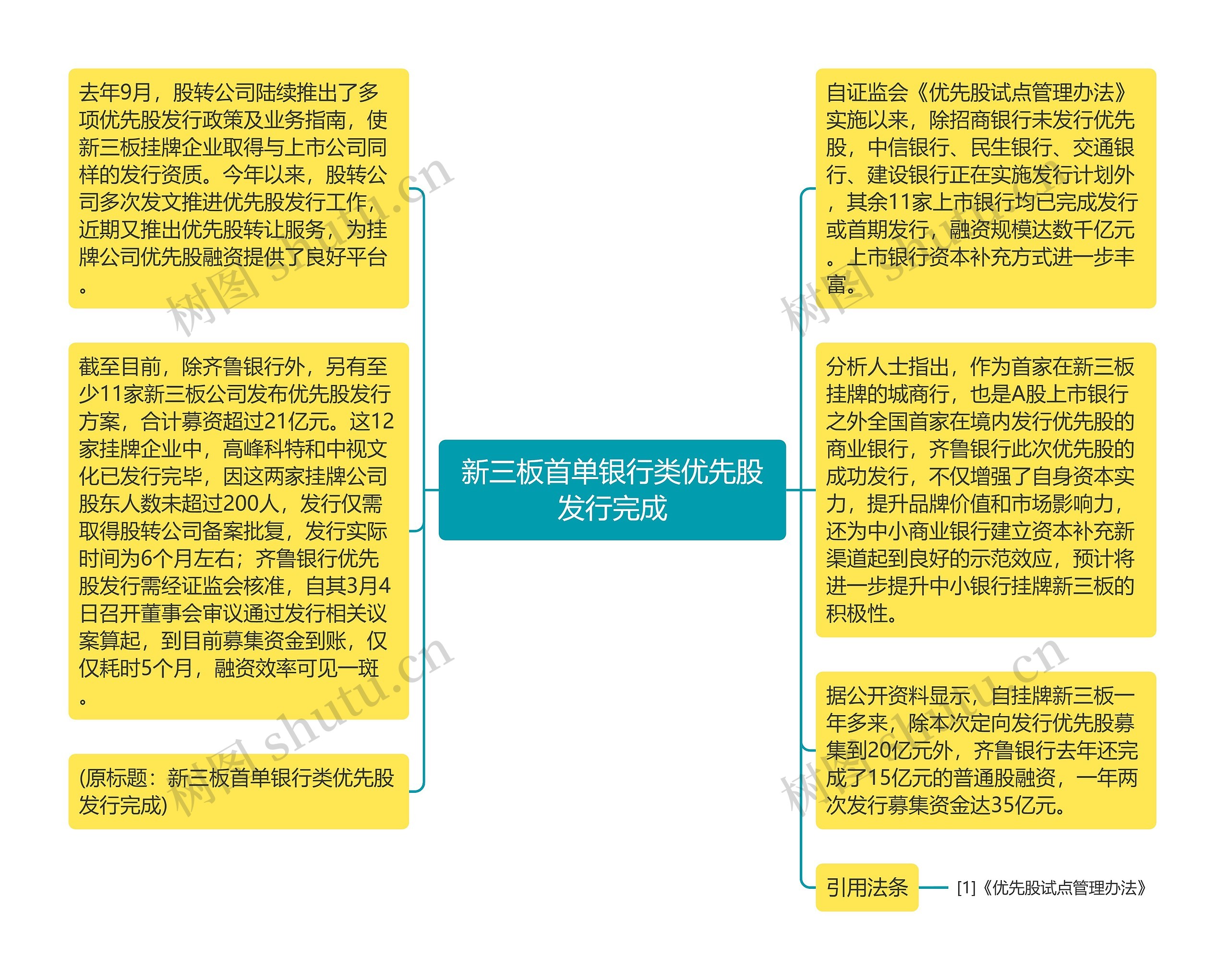 新三板首单银行类优先股发行完成思维导图