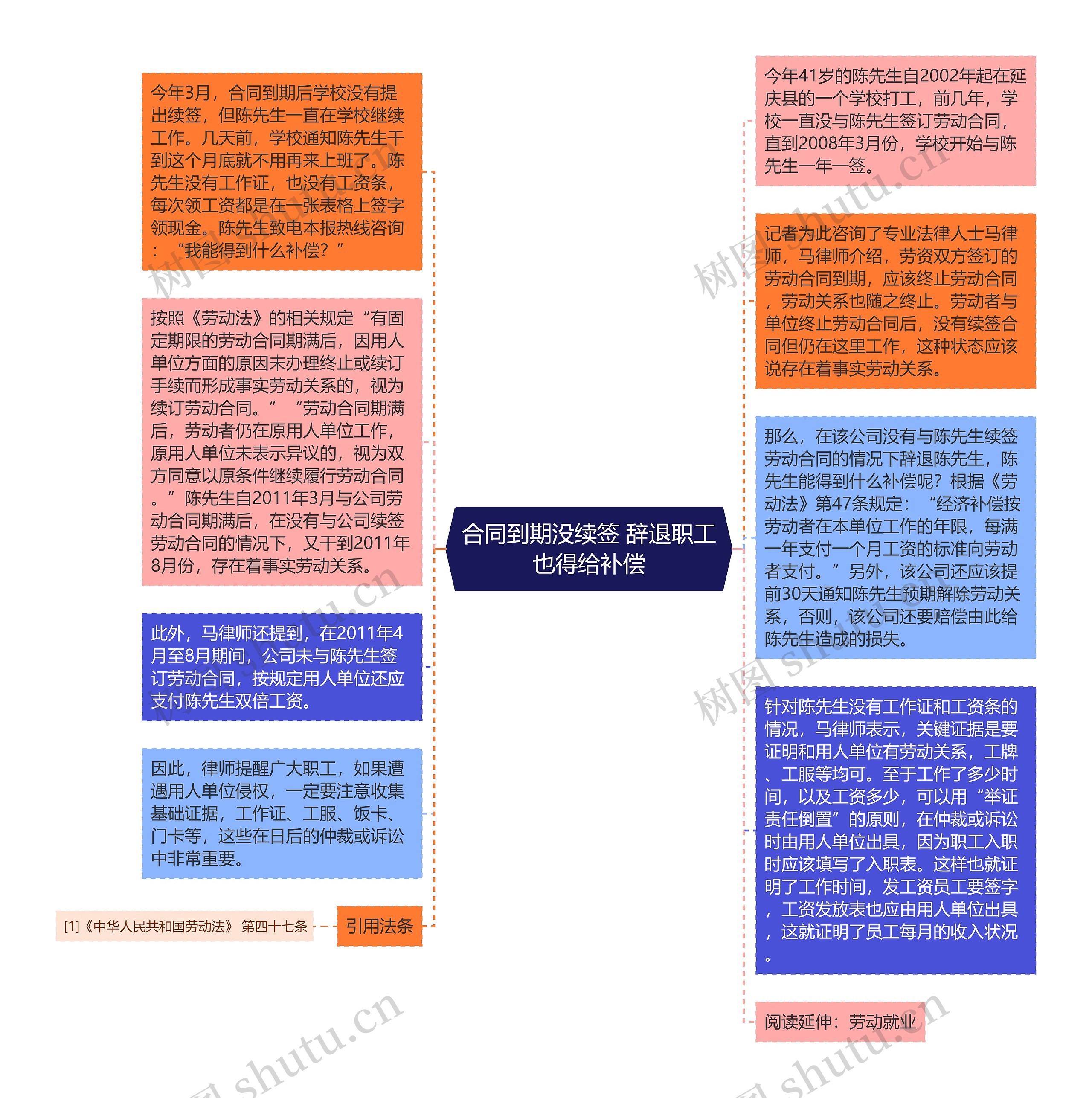 合同到期没续签 辞退职工也得给补偿思维导图