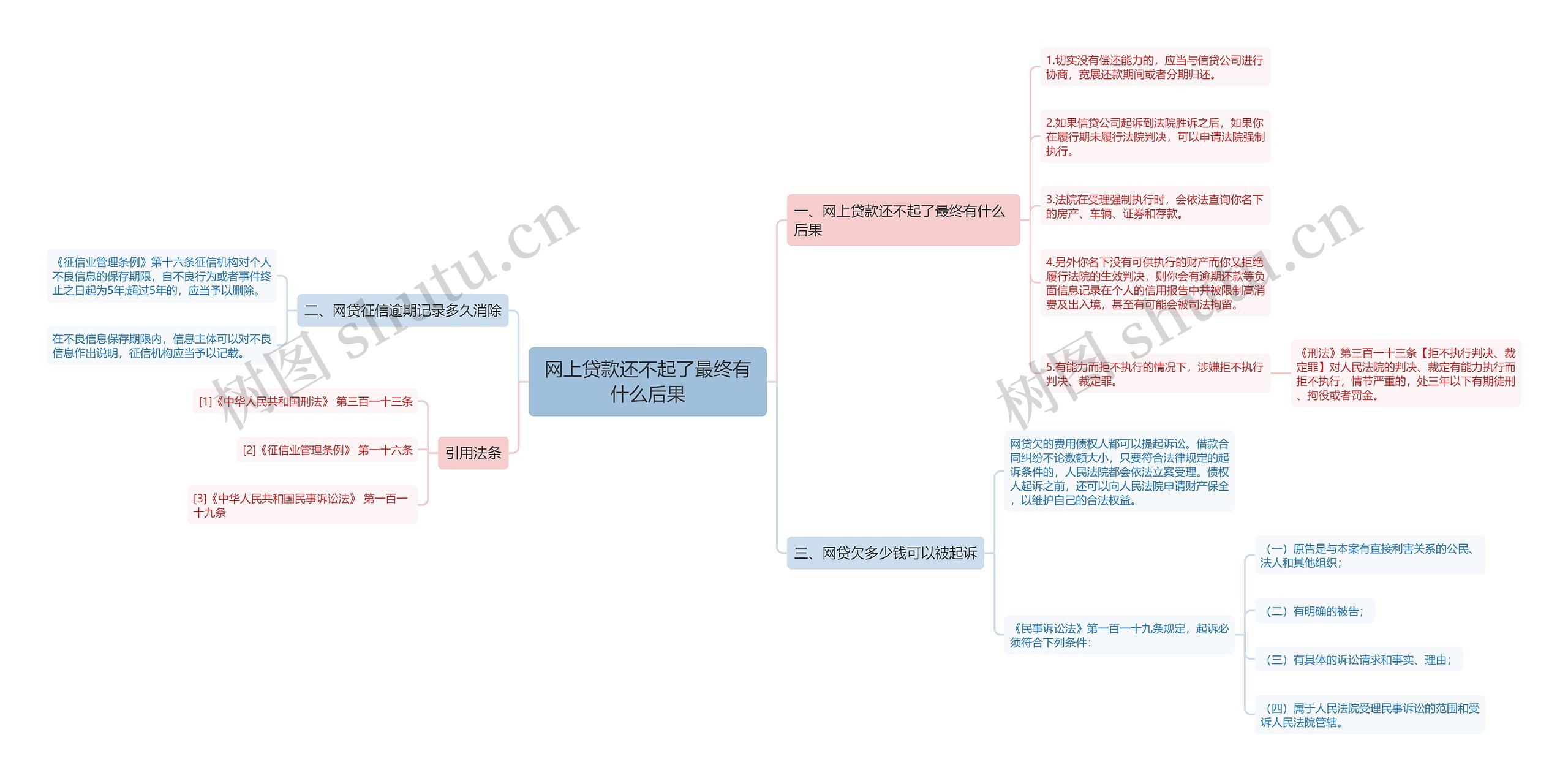 网上贷款还不起了最终有什么后果思维导图