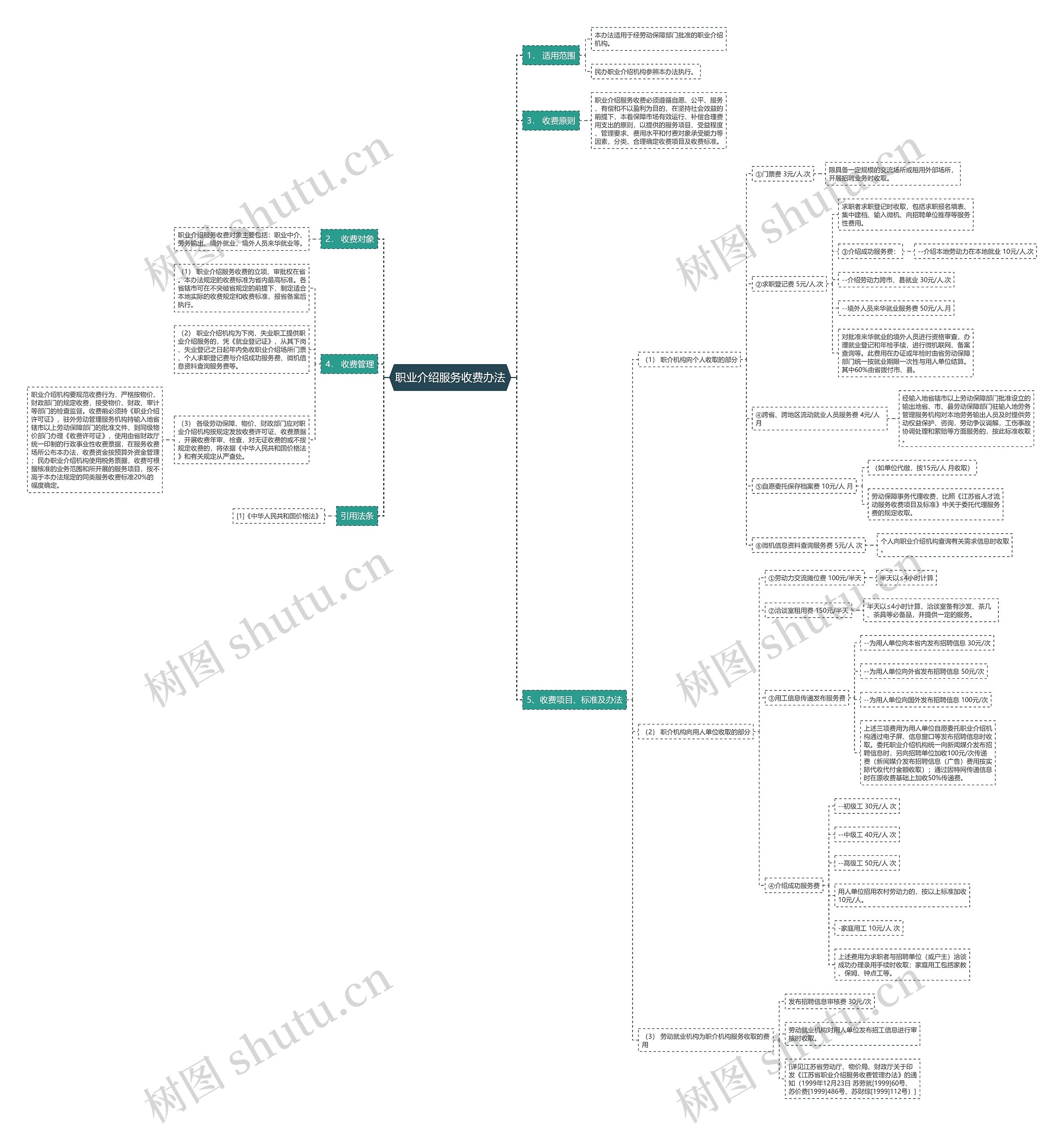 职业介绍服务收费办法思维导图