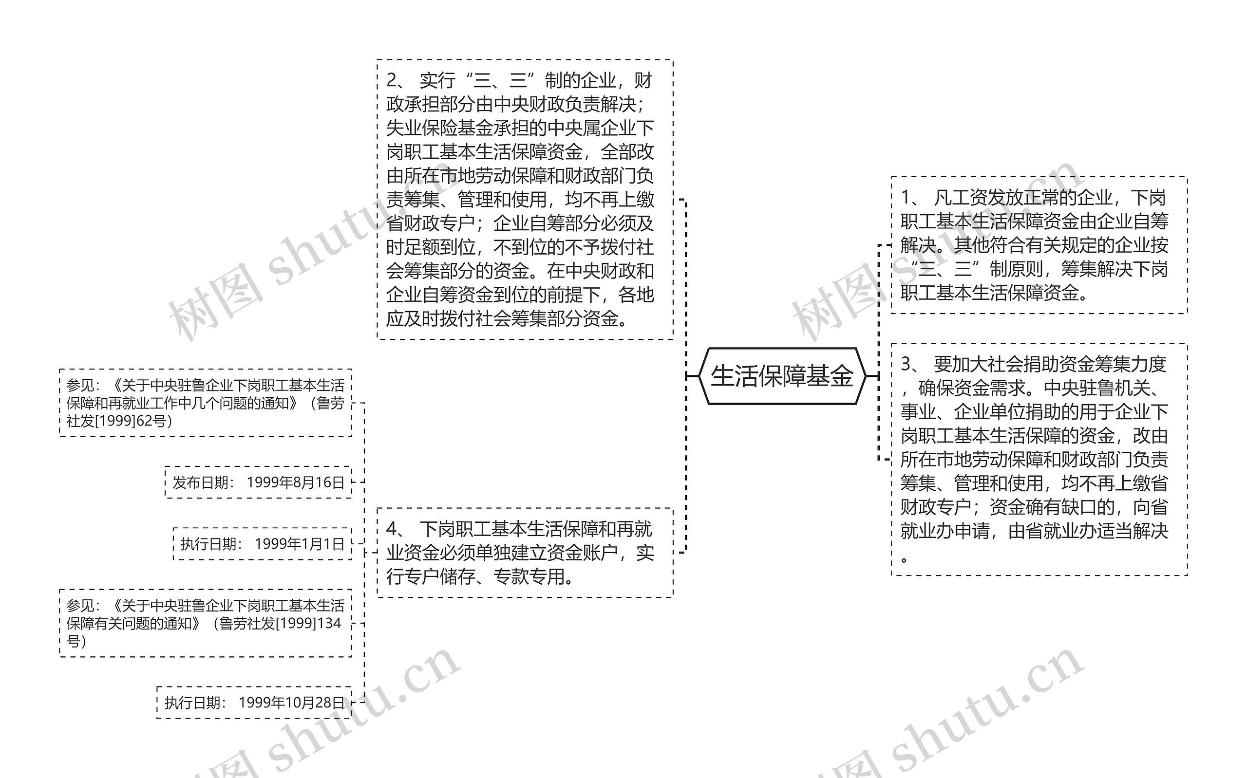 生活保障基金