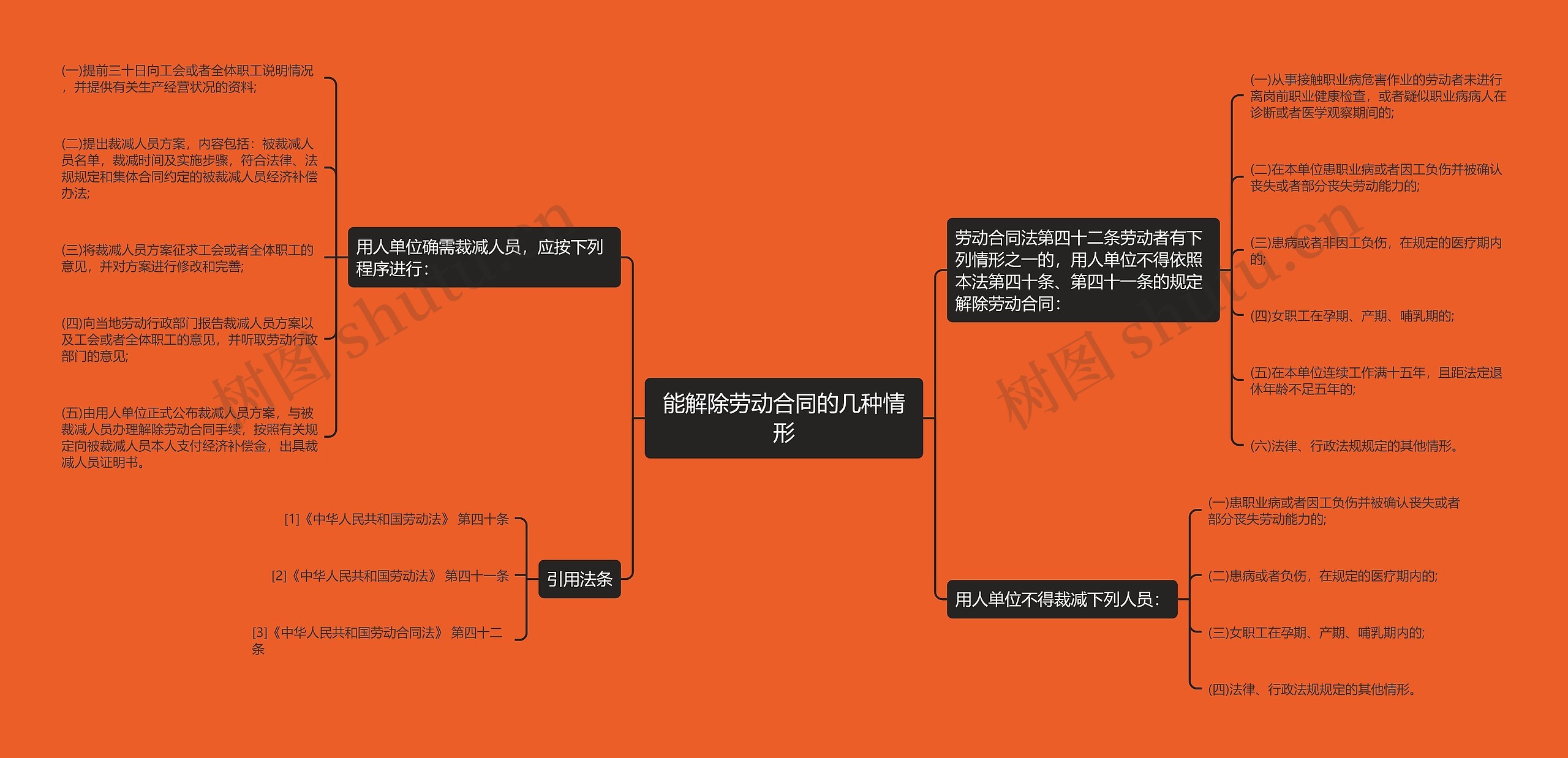 能解除劳动合同的几种情形思维导图