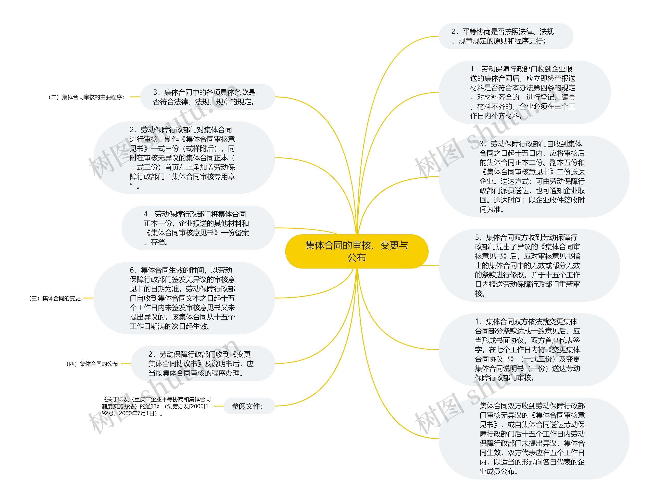 集体合同的审核、变更与公布