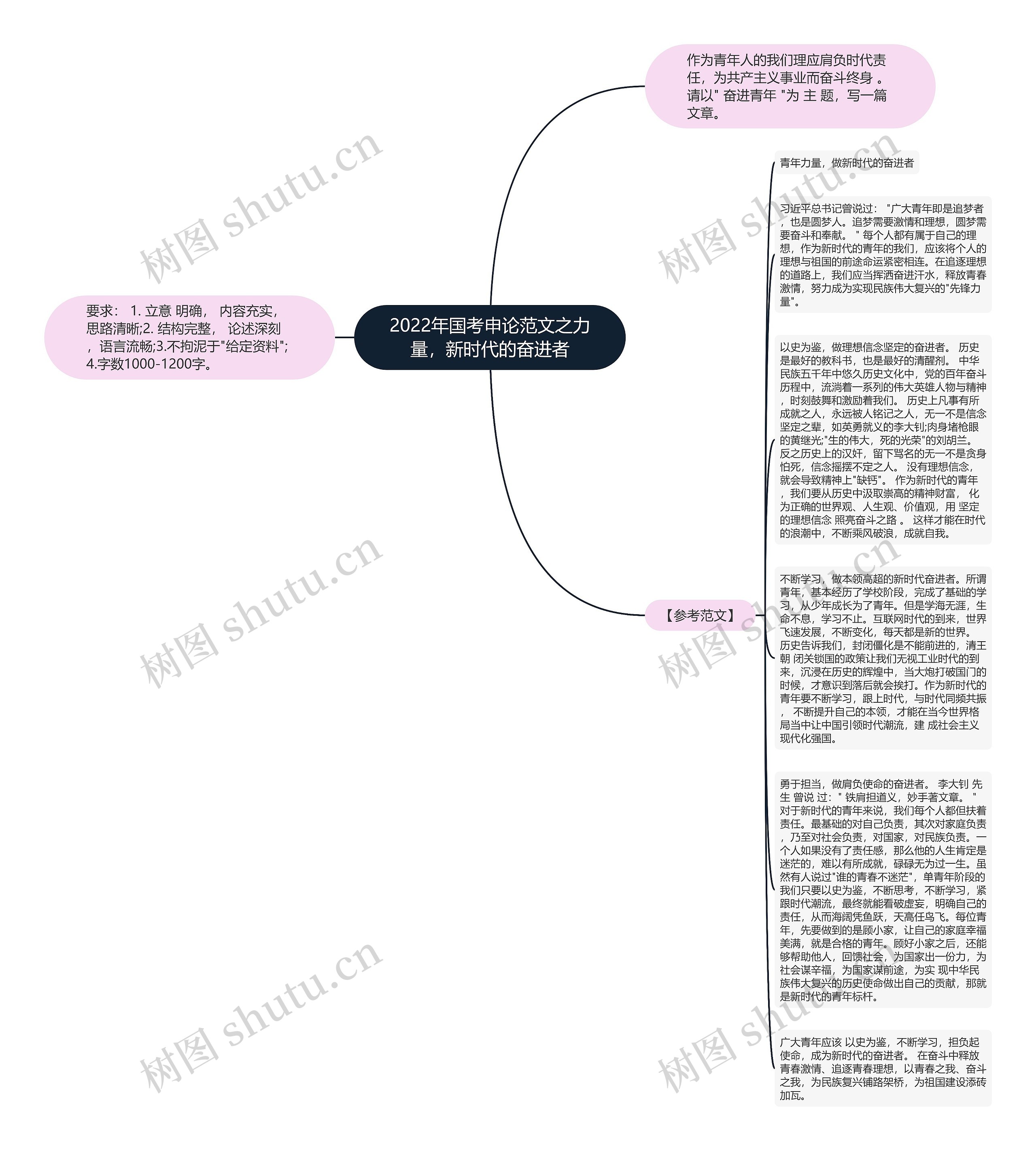 2022年国考申论范文之力量，新时代的奋进者思维导图