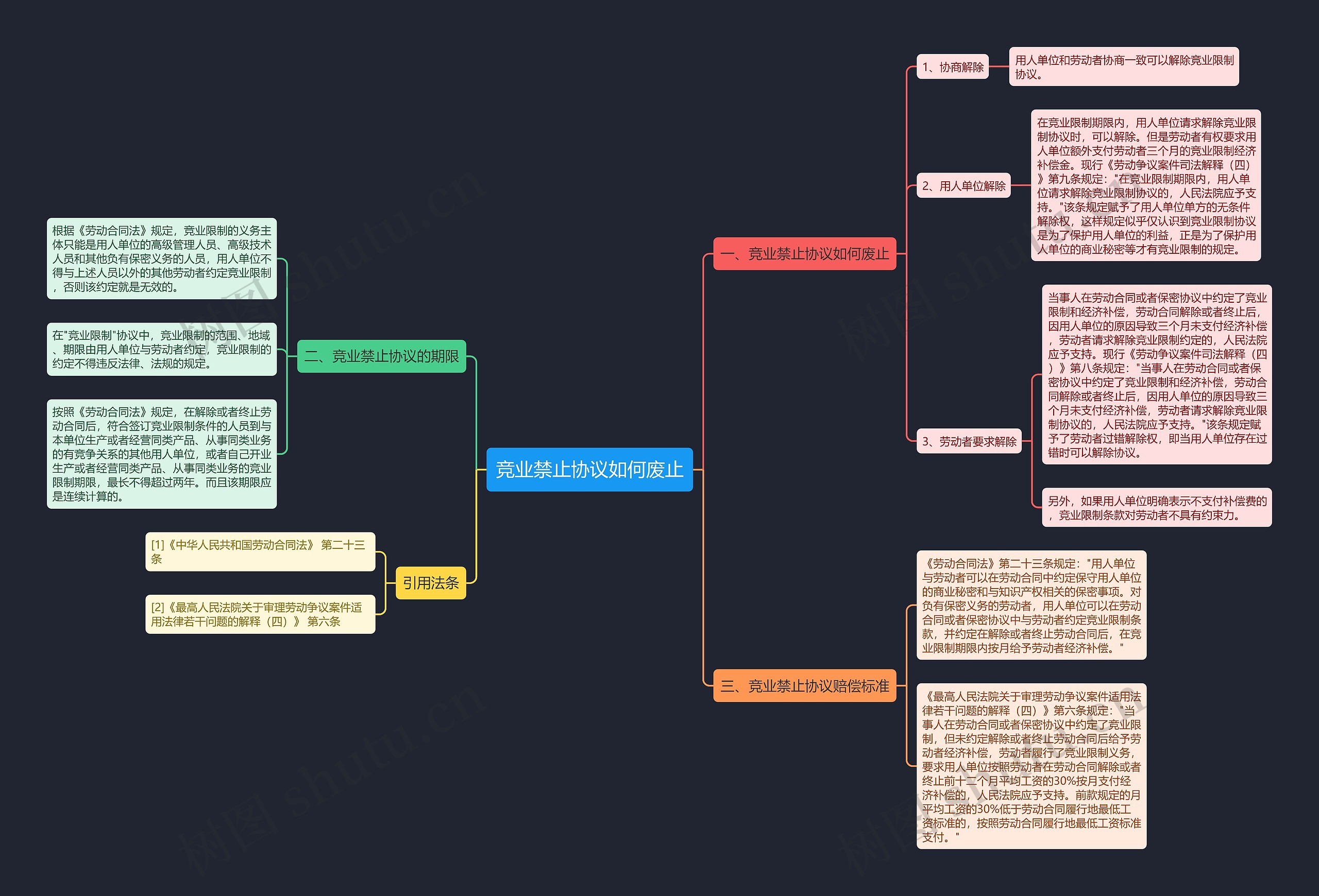 竞业禁止协议如何废止思维导图