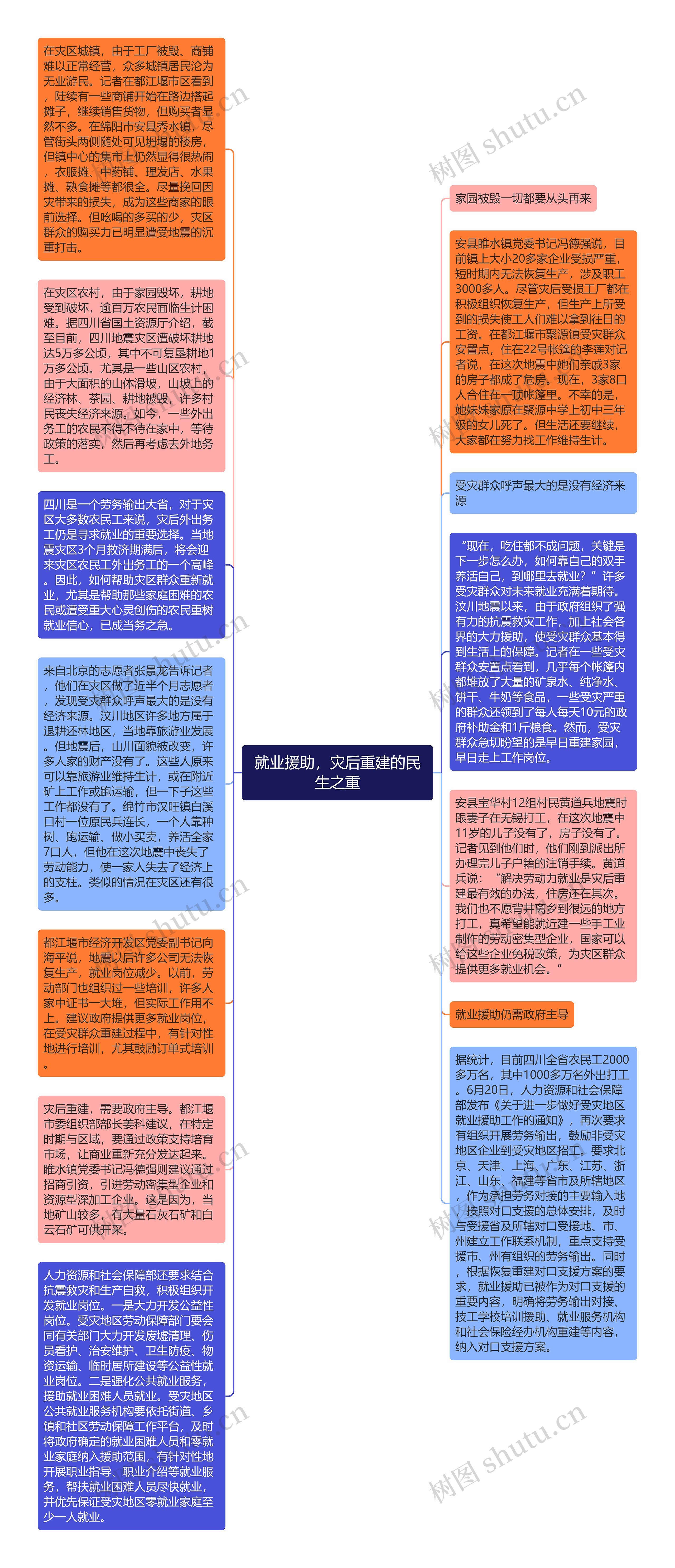 就业援助，灾后重建的民生之重思维导图