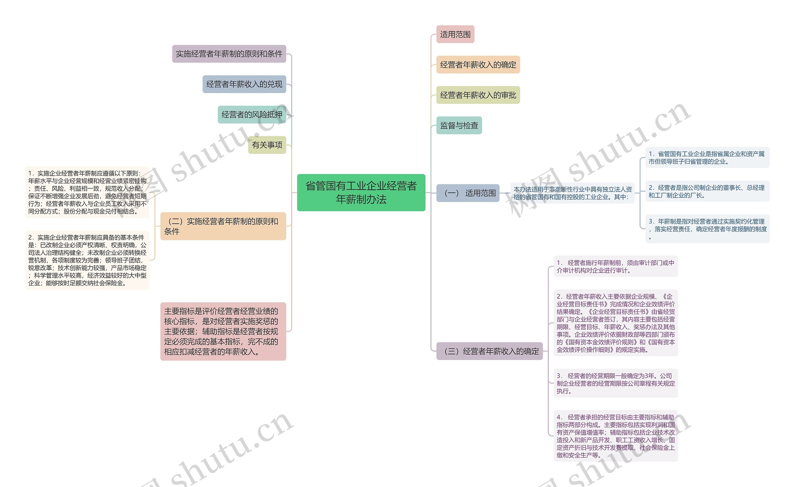 省管国有工业企业经营者年薪制办法