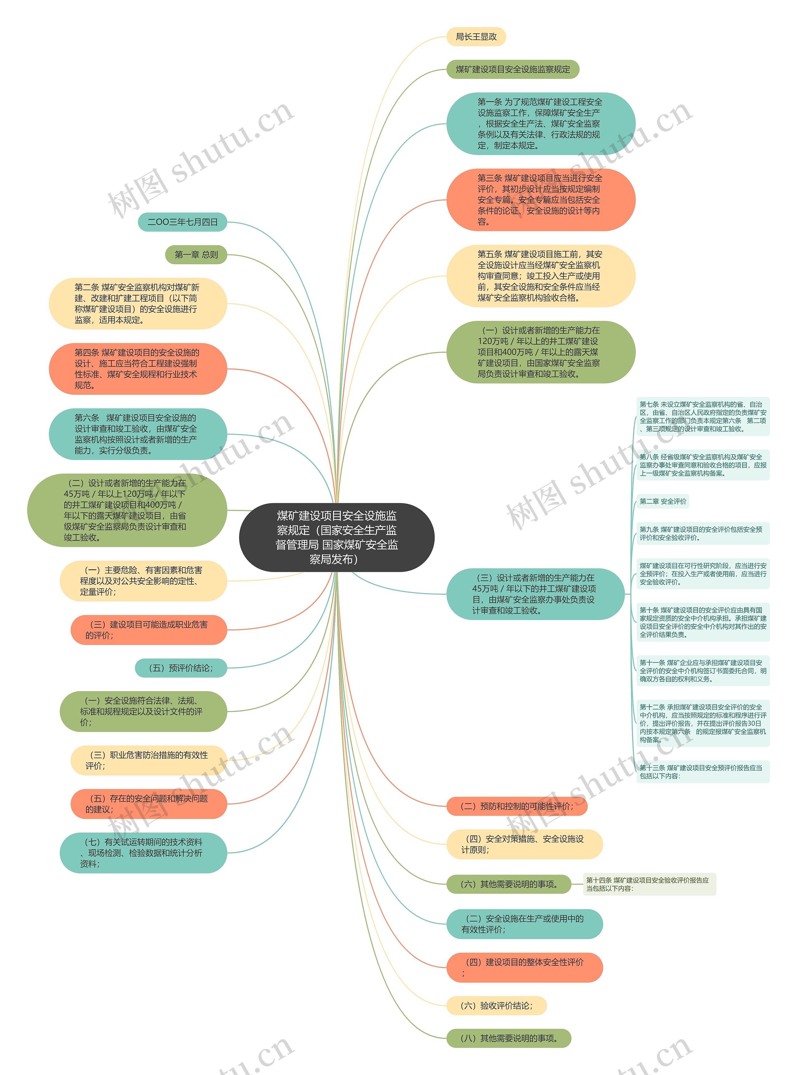 煤矿建设项目安全设施监察规定（国家安全生产监督管理局 国家煤矿安全监察局发布）思维导图